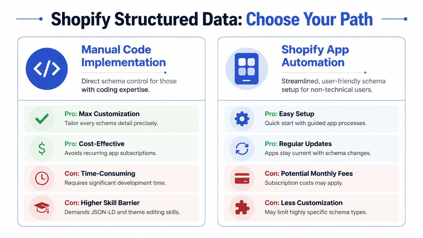 A comparison chart showing Shopify structured data options between manual code implementation and automated app solutions.