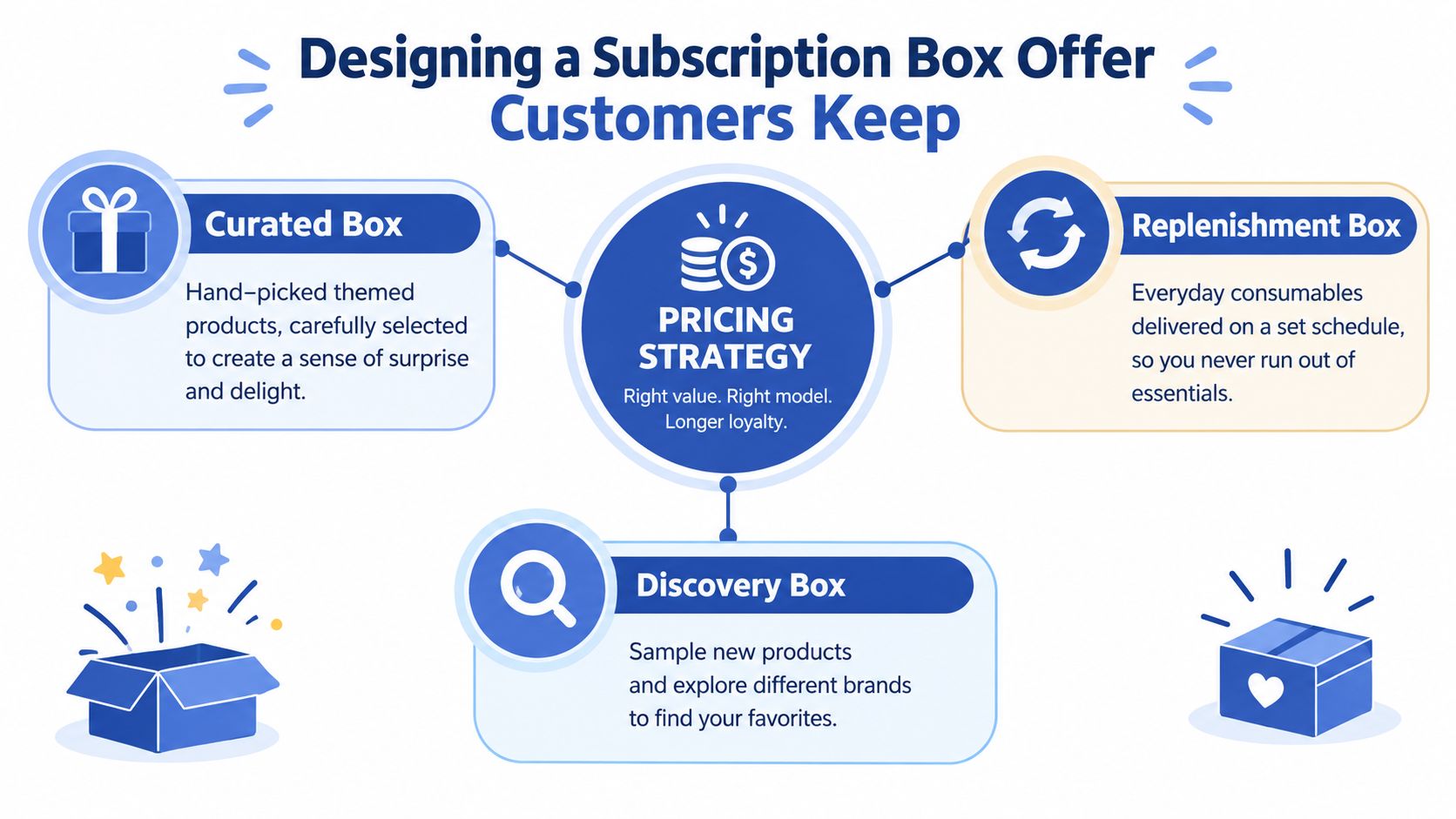 A diagram illustrating three subscription box models: Curated, Replenishment, and Discovery, centered around a pricing strategy.