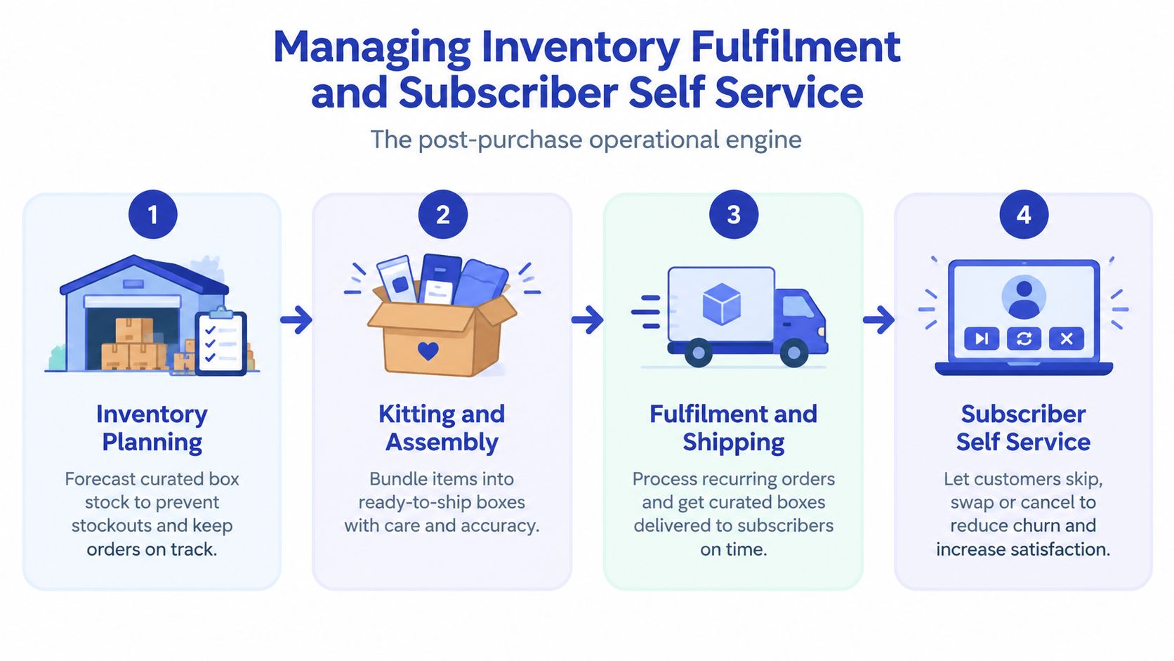 A four-step infographic illustrating the inventory management and subscriber self-service process for subscription box businesses.