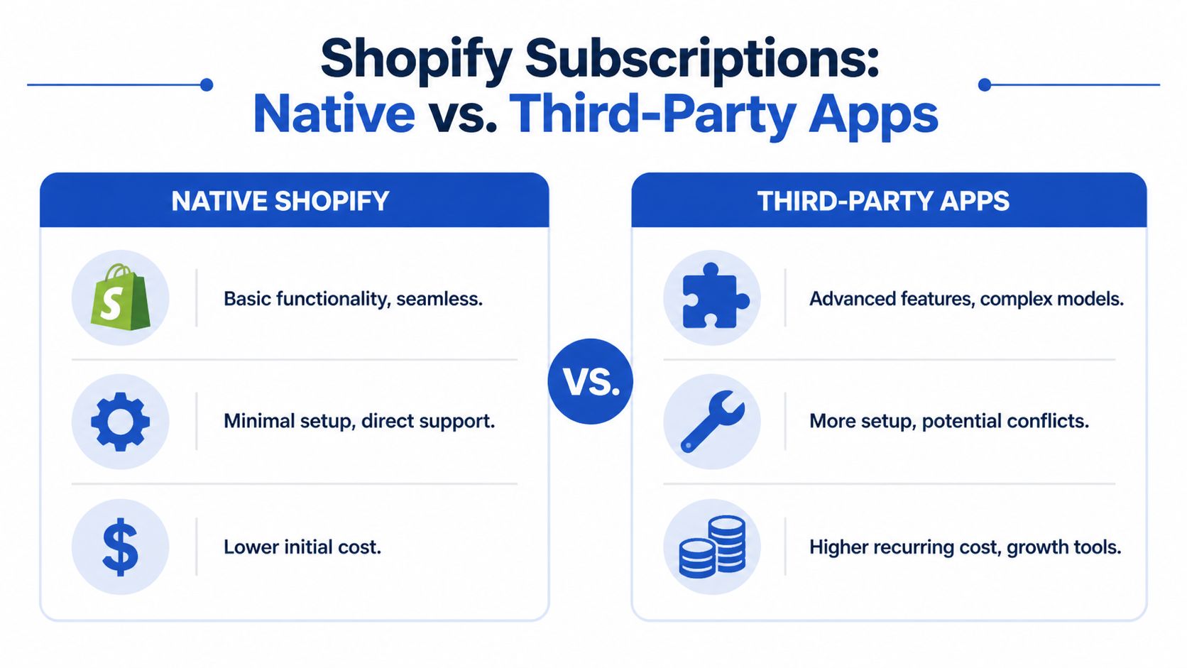 A comparison chart showing the differences between native Shopify subscription tools and third-party subscription applications.
