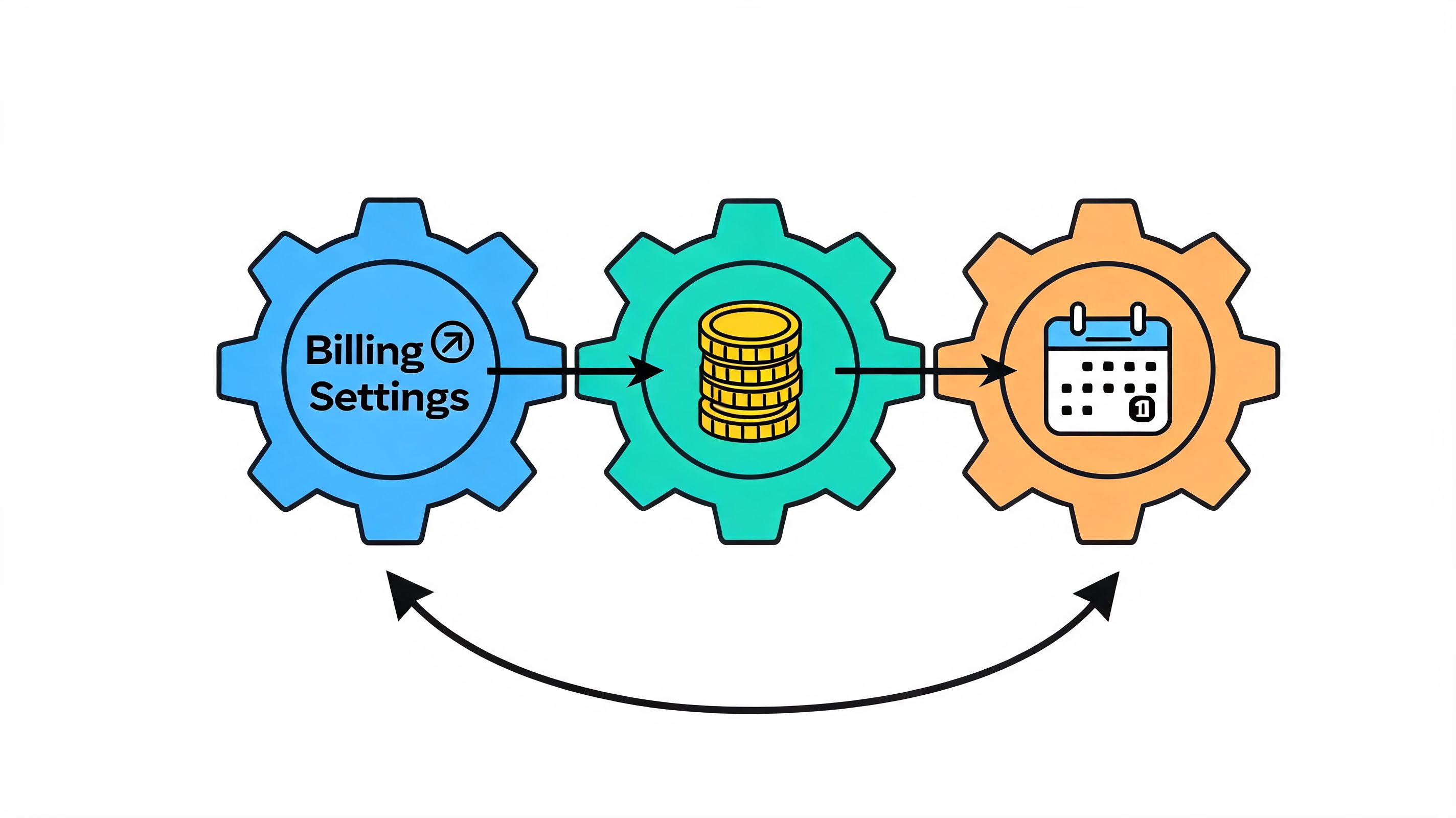 A diagram with three connected gears representing the workflow of billing settings, payment processing, and subscription scheduling.