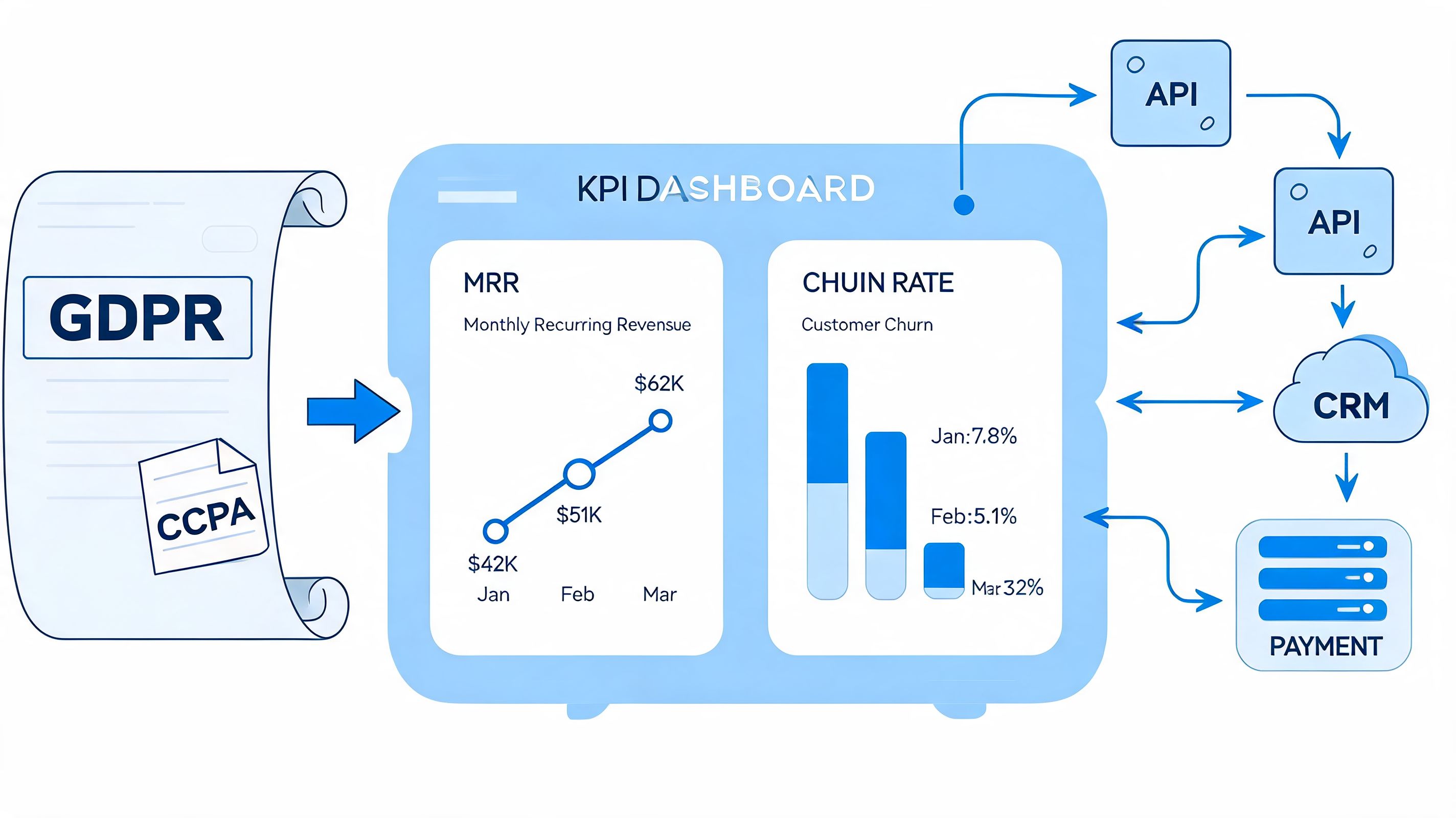 A digital diagram showing GDPR and CCPA data compliance feeding into a business KPI dashboard connected to CRM, API, and payment systems.