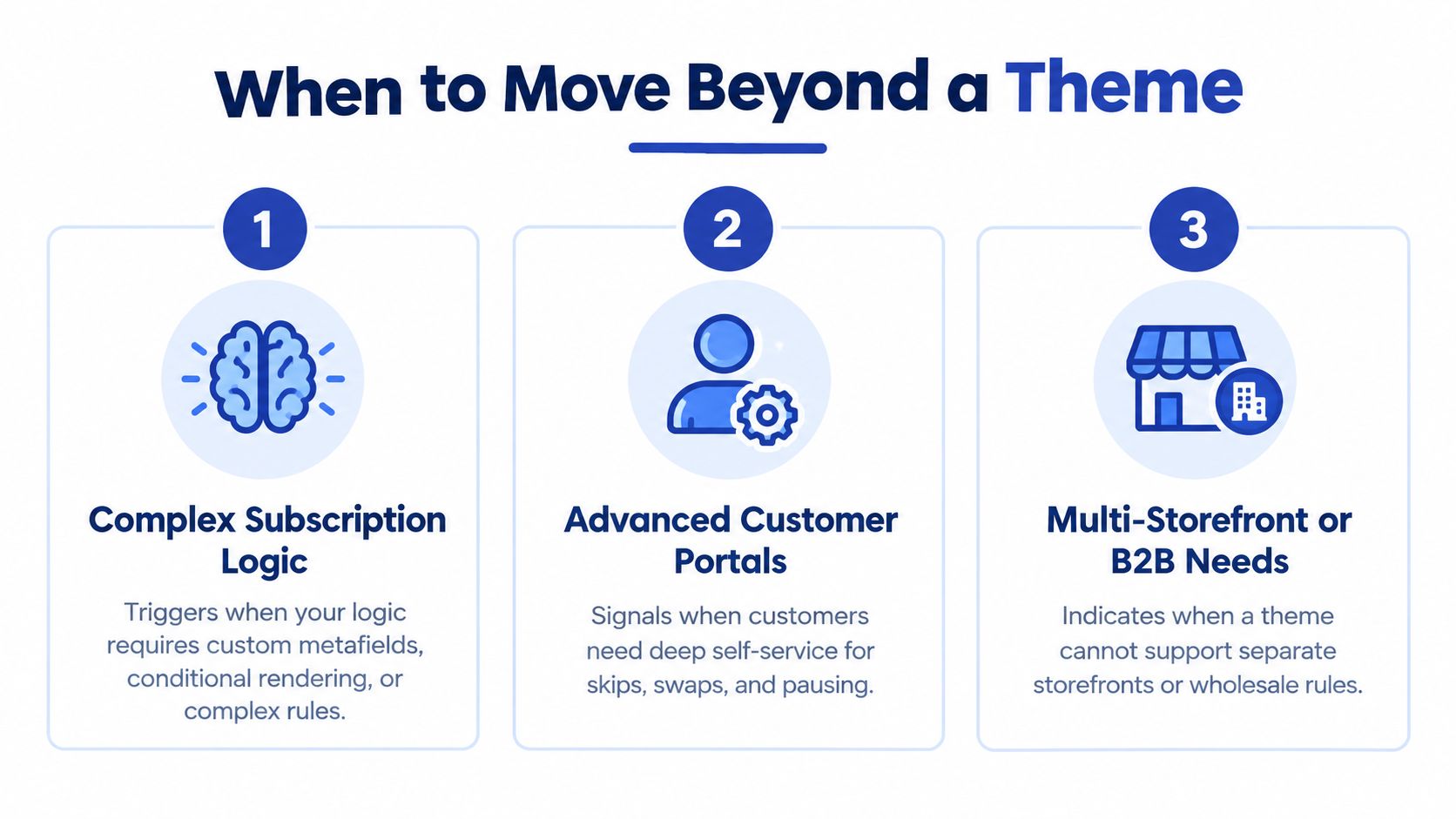An infographic titled When to Move Beyond a Theme listing three reasons to transition from standard Shopify themes.