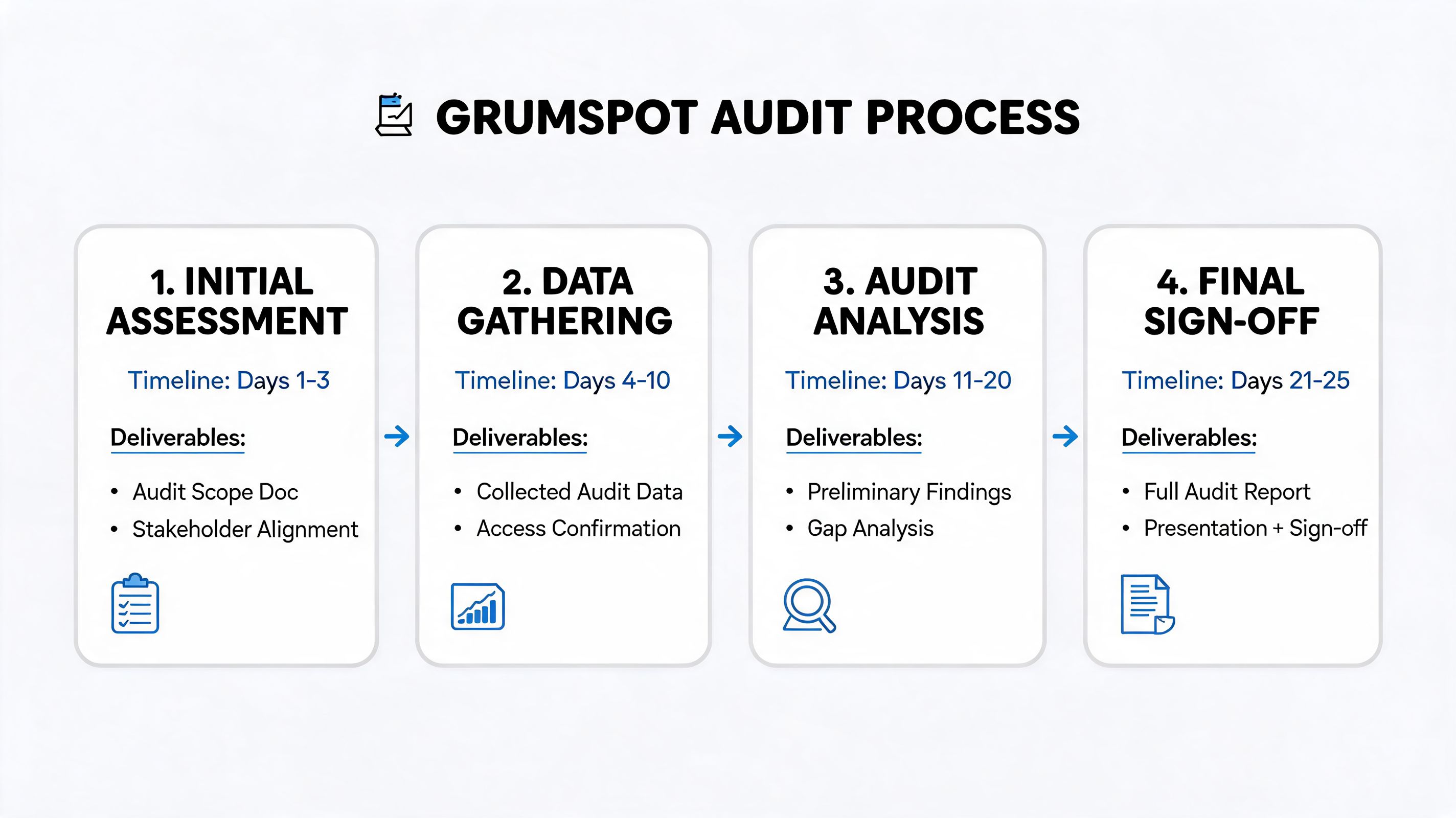 A four-step infographic illustrating the Grumspot audit process from initial assessment to final sign-off.