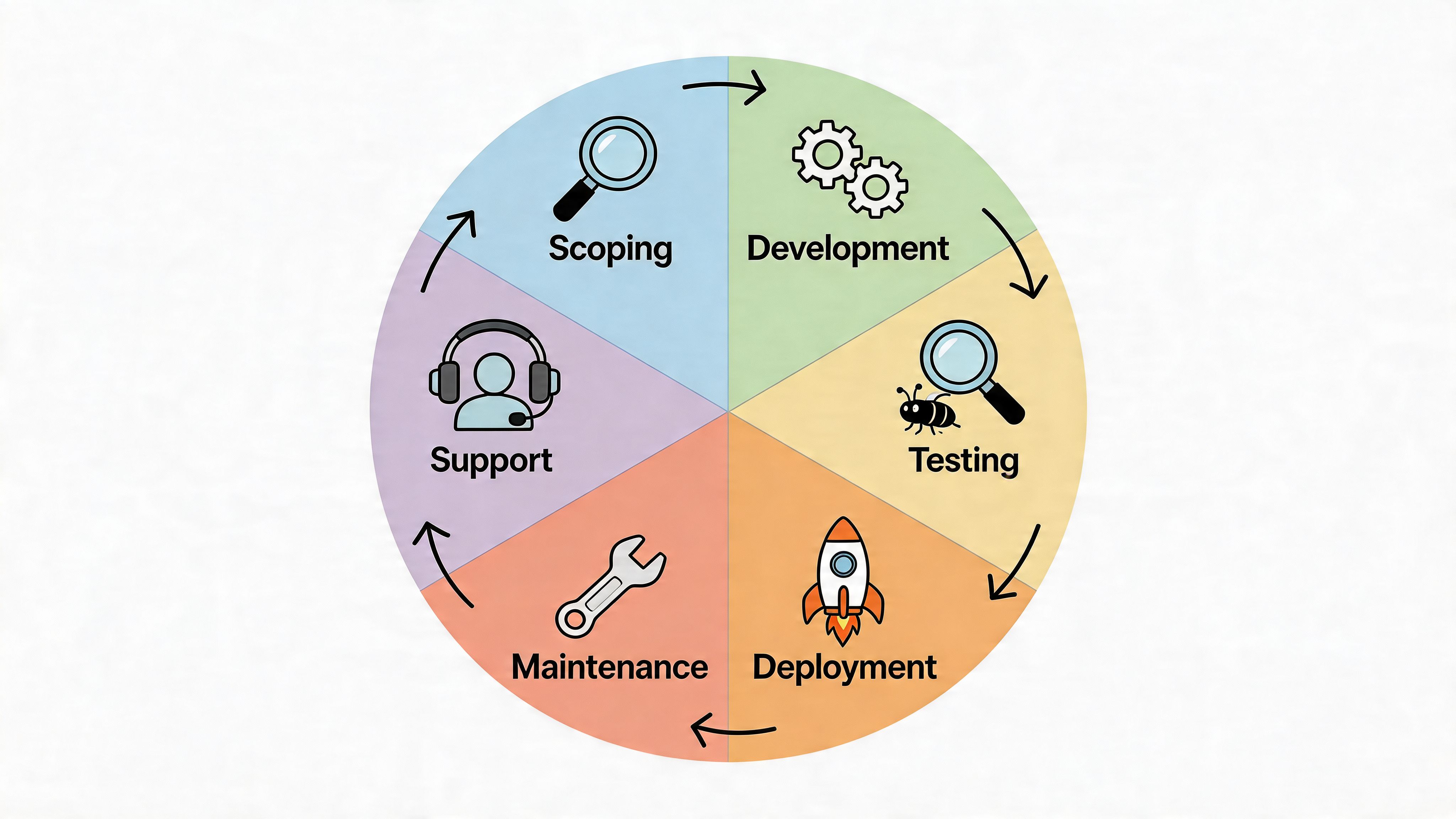 A circular diagram illustrating the six phases of the software development lifecycle from scoping to support.