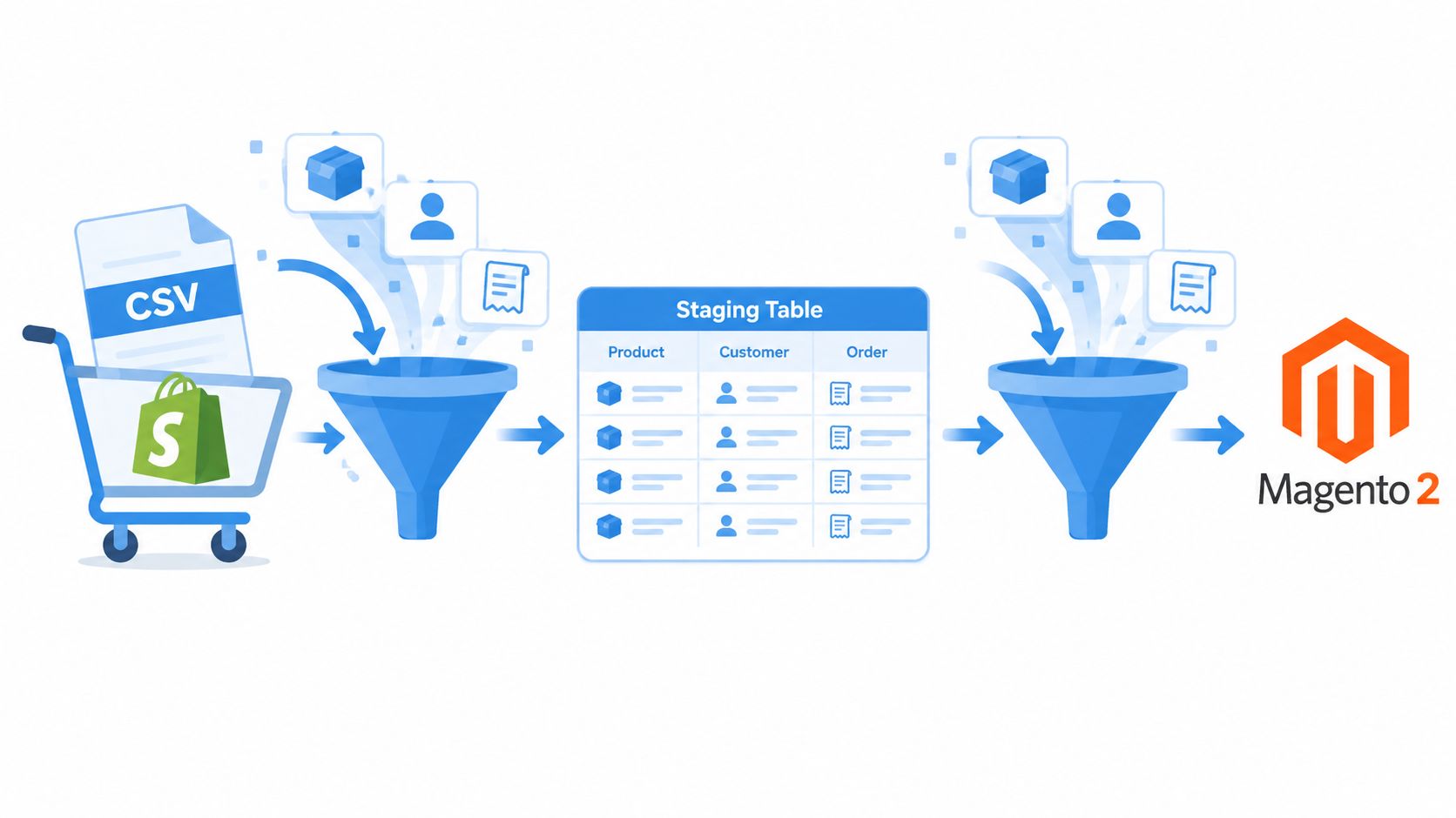 A diagram illustrating data migration from Shopify using CSV files and a staging table to Magento 2.
