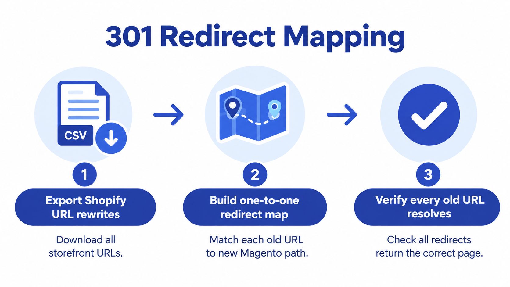 A three-step infographic showing the 301 redirect mapping process for Shopify to Magento 2 migrations.