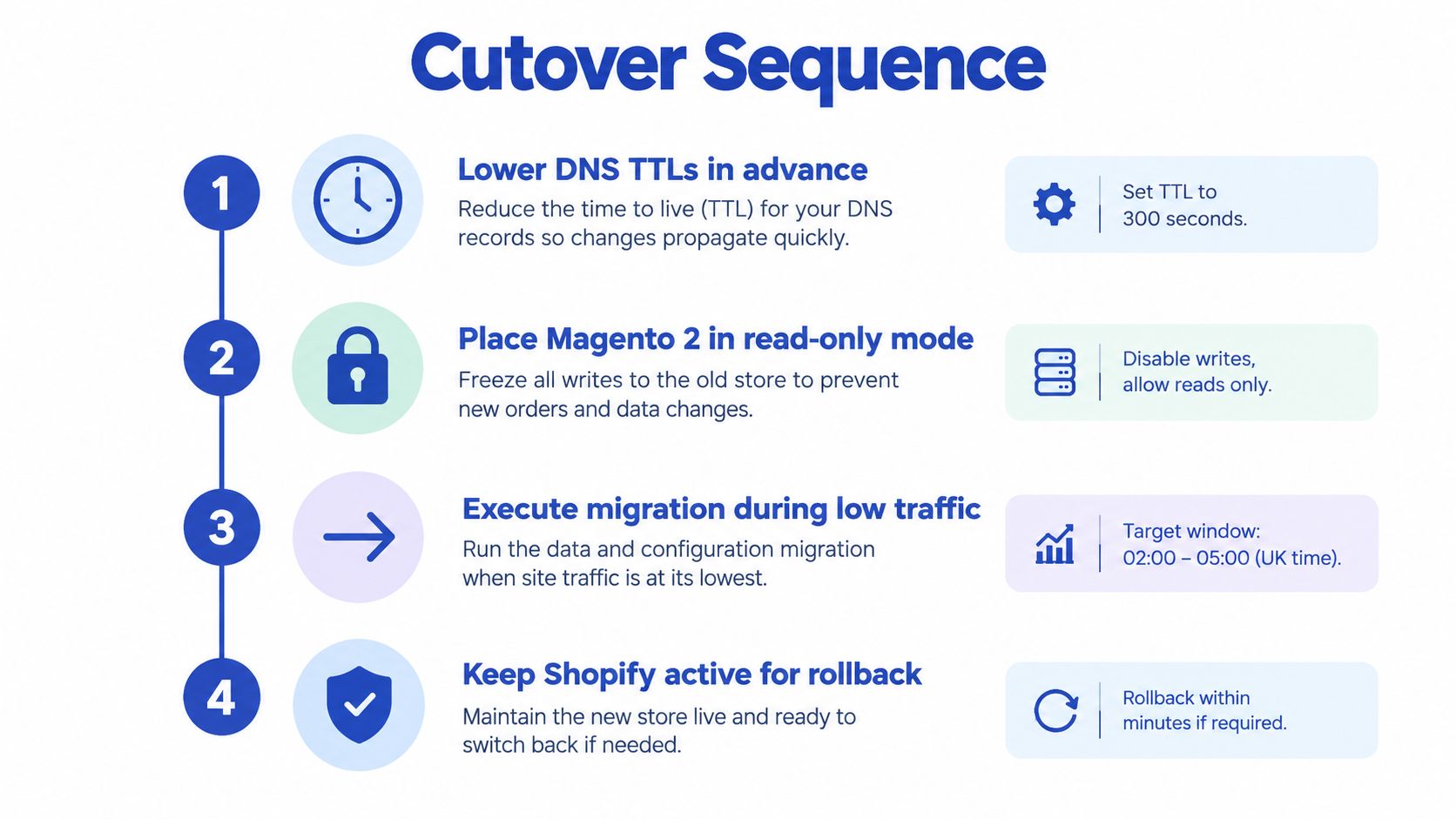 A four-step infographic showing the migration sequence from Magento 2 to Shopify for a successful store cutover.