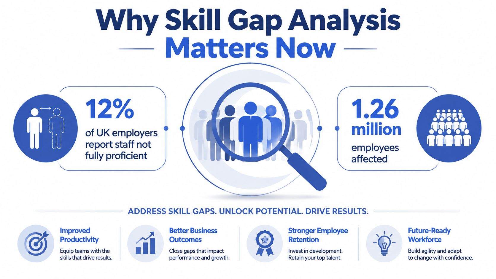 An infographic titled Why Skill Gap Analysis Matters Now, illustrating workforce statistics and key benefits of analysis.
