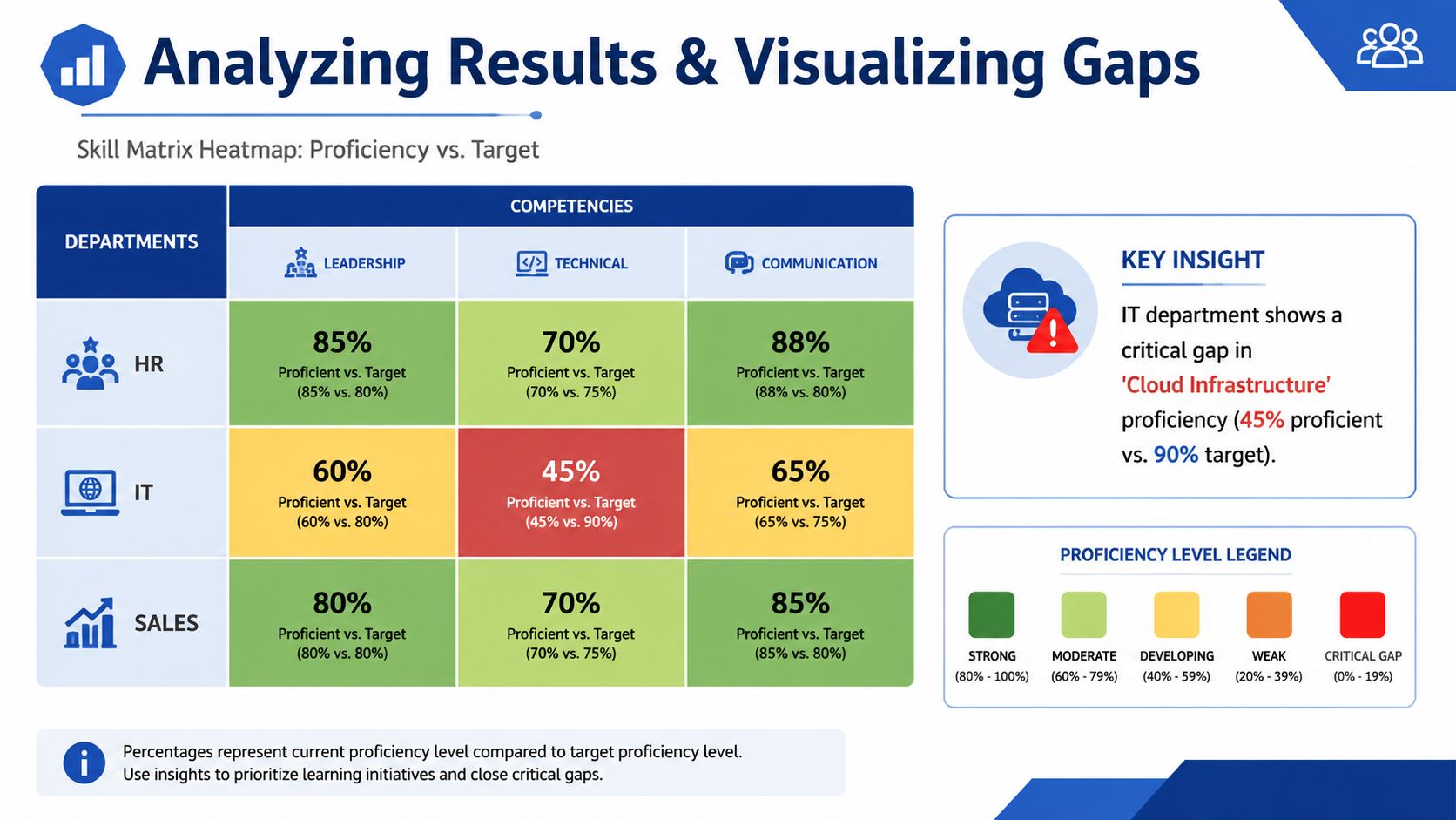 A skill matrix heatmap showing proficiency levels across HR, IT, and Sales departments for three key competencies.