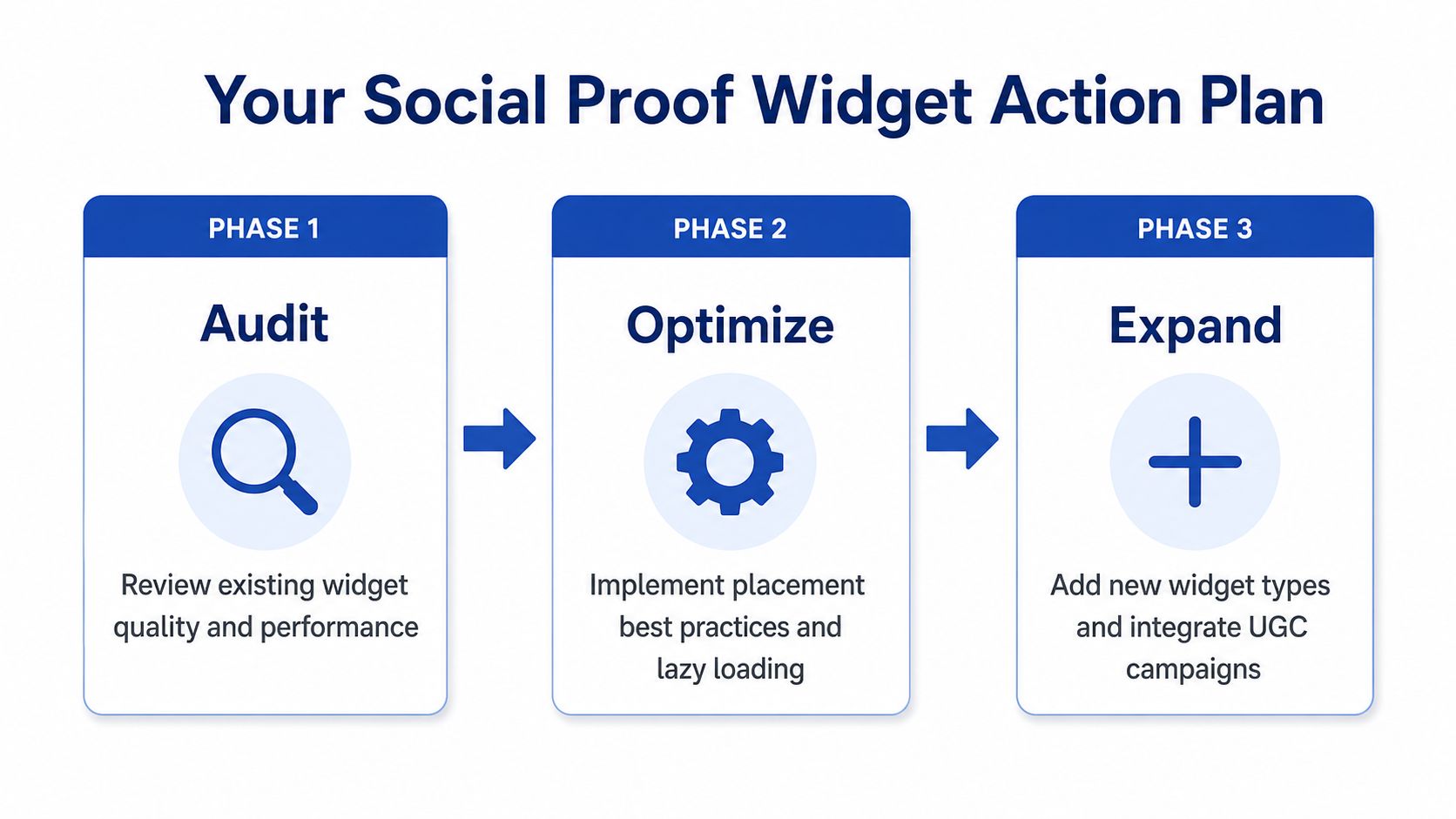 A three-phase action plan flowchart titled Your Social Proof Widget Action Plan, showing steps Audit, Optimize, and Expand.