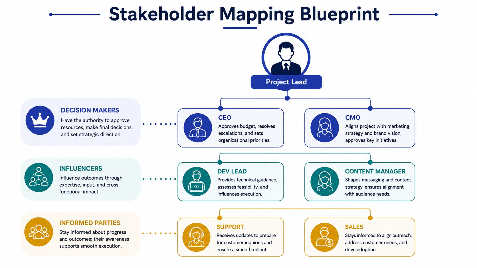 A hierarchical flowchart diagram titled Stakeholder Mapping Blueprint, detailing roles, responsibilities, and influence levels in a project.