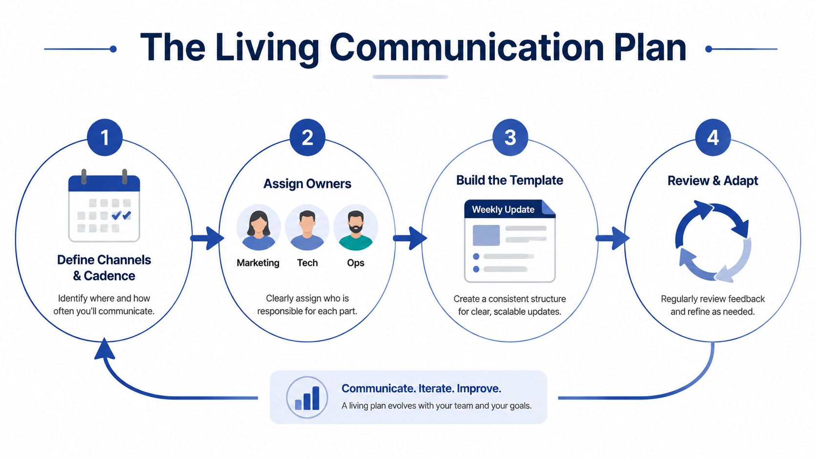 A diagram illustrating a four-step process for creating a living communication plan for business teams.