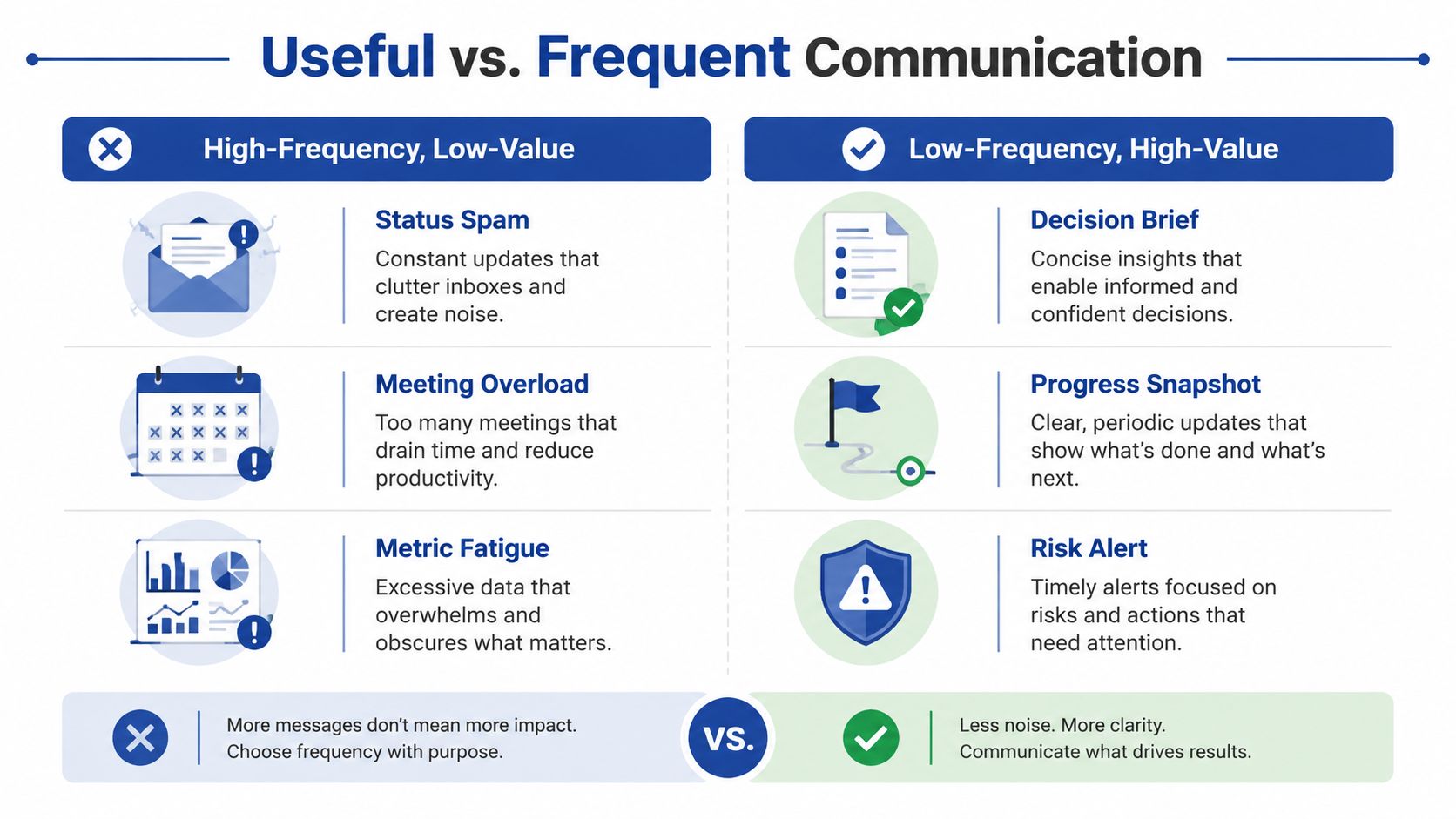 A comparison chart showing how to choose high-value low-frequency communication over high-frequency low-value communication in business.