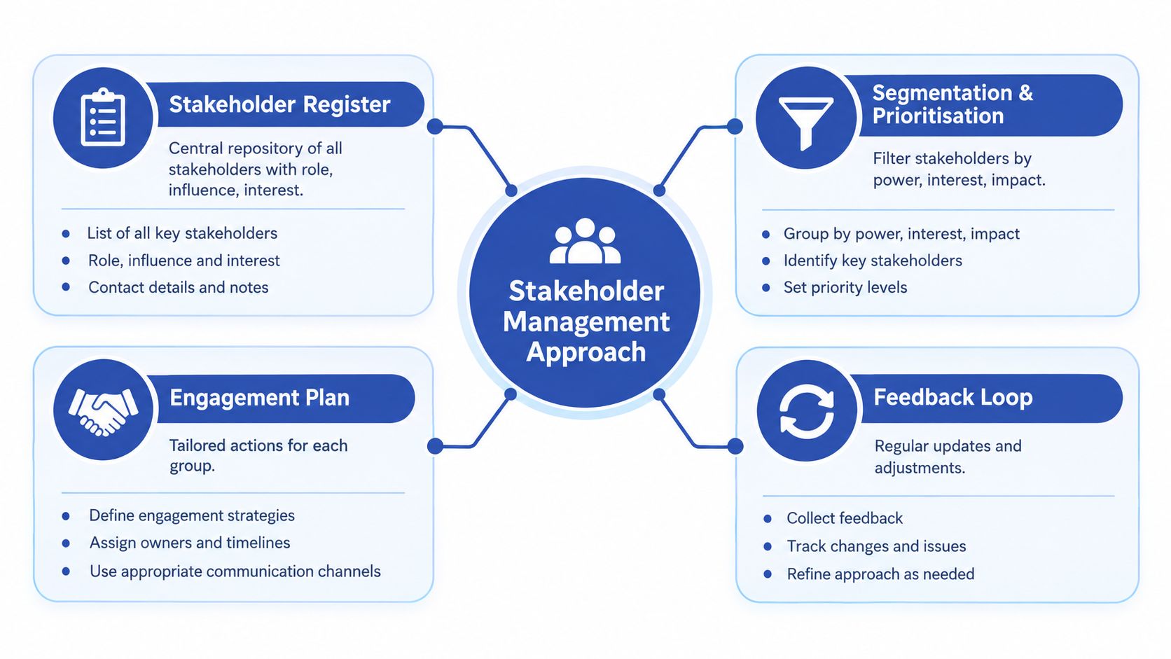 A diagram illustrating the four key components of a professional stakeholder management approach process.