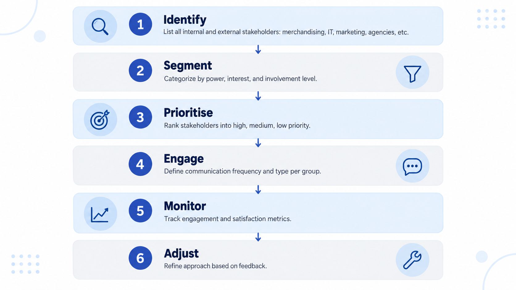 A six-step infographic showing a structured process for effective stakeholder management in a business environment.