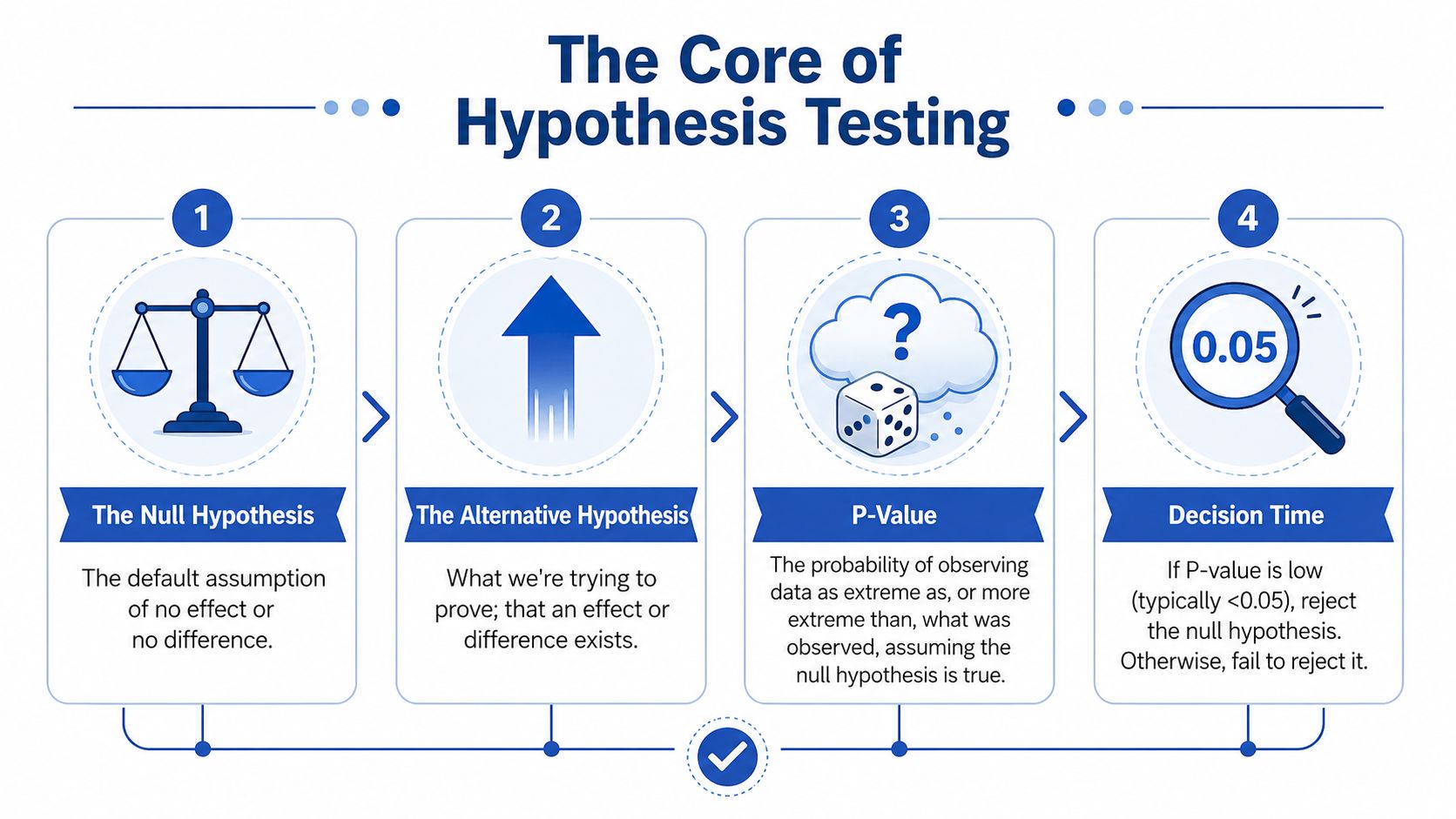 A four-step infographic explaining the core process of hypothesis testing from null hypothesis to decision.