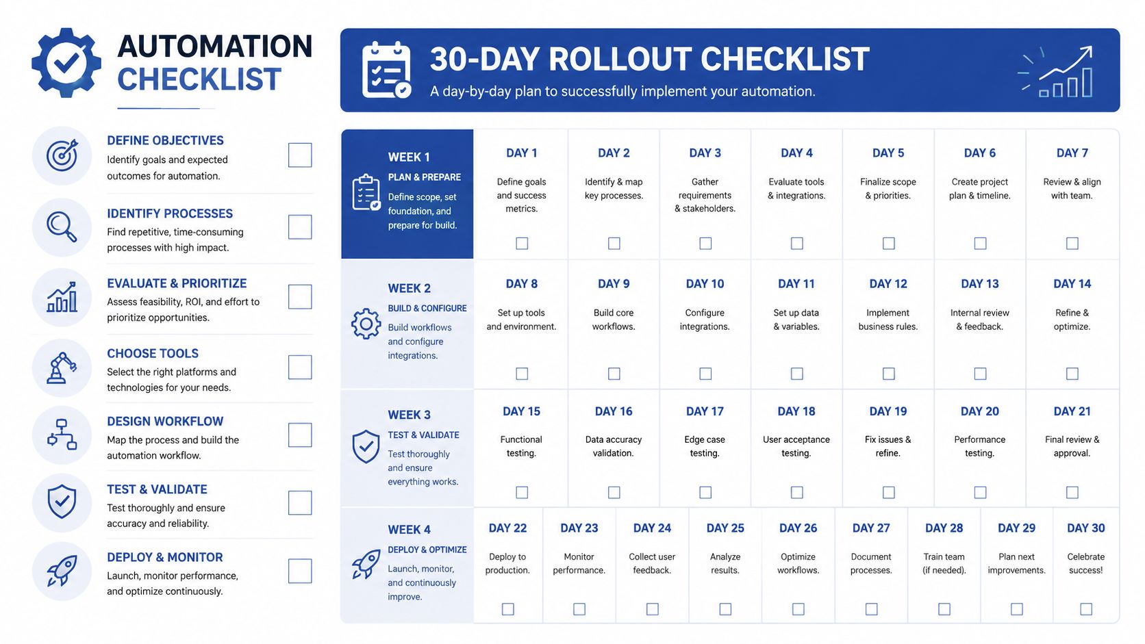 A comprehensive 30-day automation rollout checklist infographic designed to guide teams through implementing business process automation efficiently.
