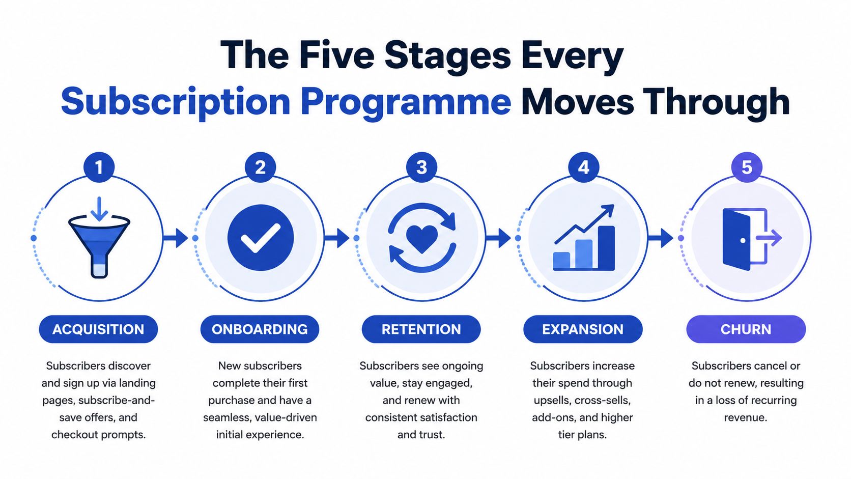 A diagram illustrating the five stages of a subscription programme: acquisition, onboarding, retention, expansion, and churn.