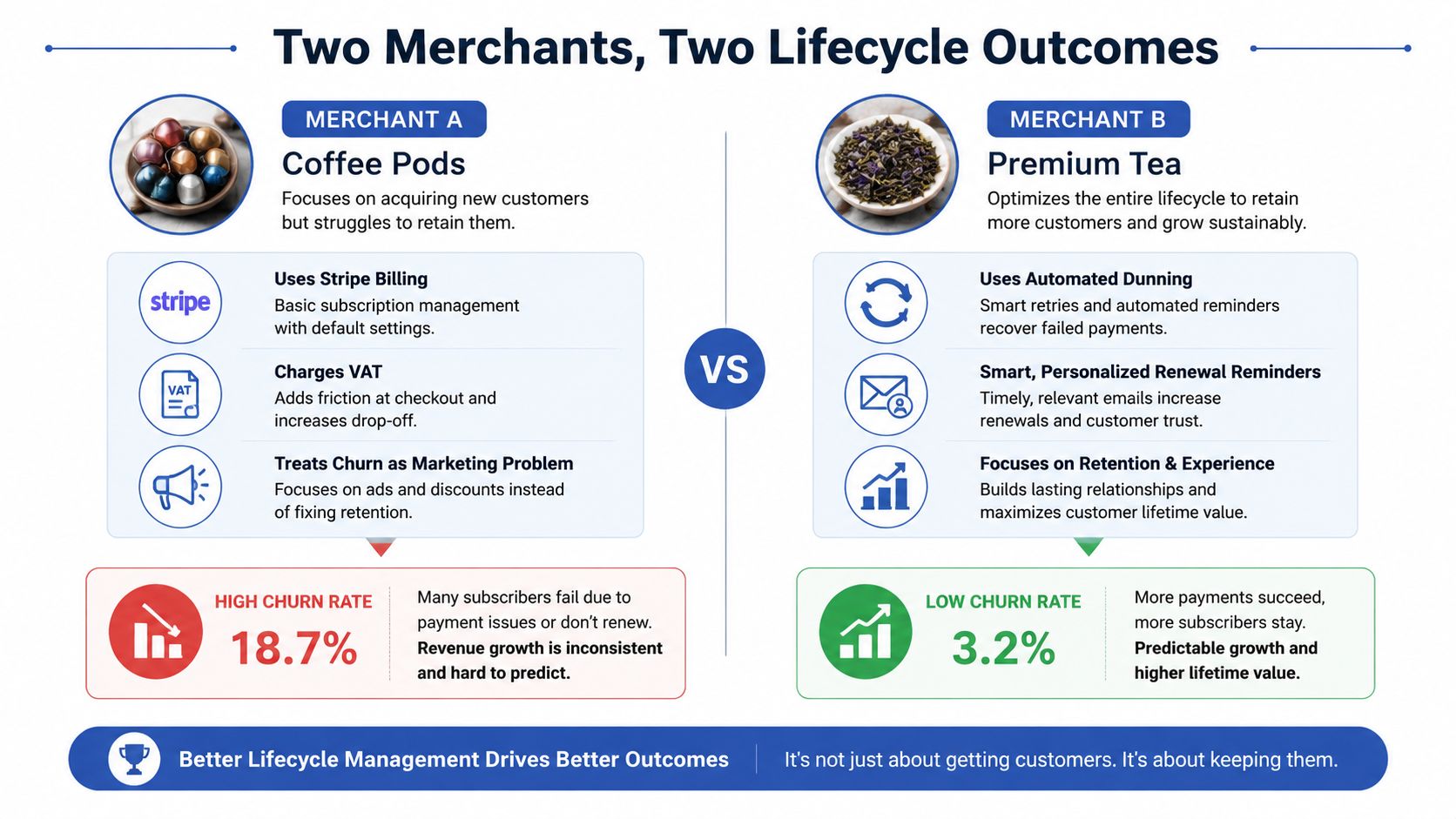 A comparative infographic showing how subscription lifecycle management impacts churn rates for two different online merchants.