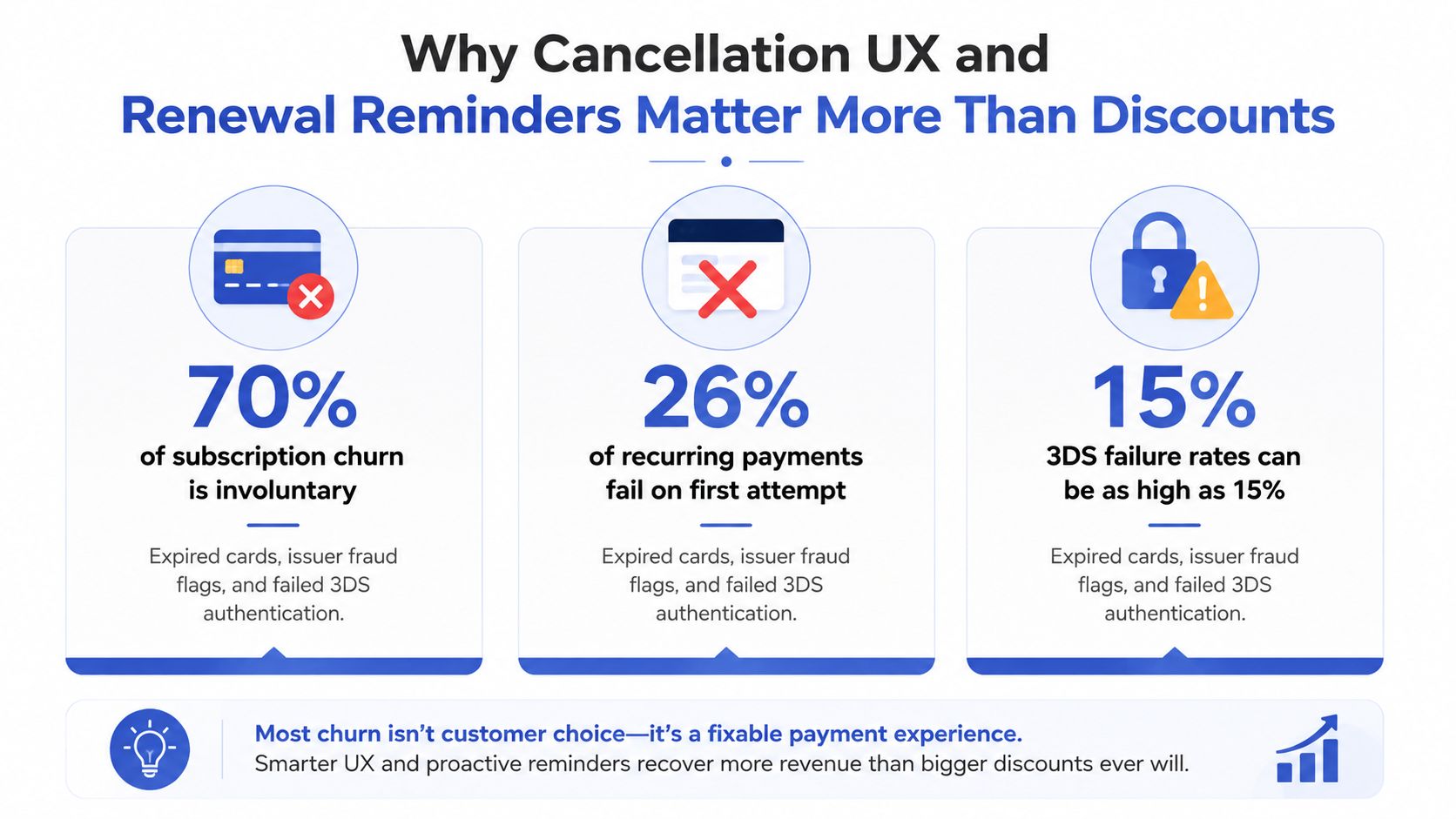 An infographic showing that most subscription churn is due to payment failures, not customer preference.