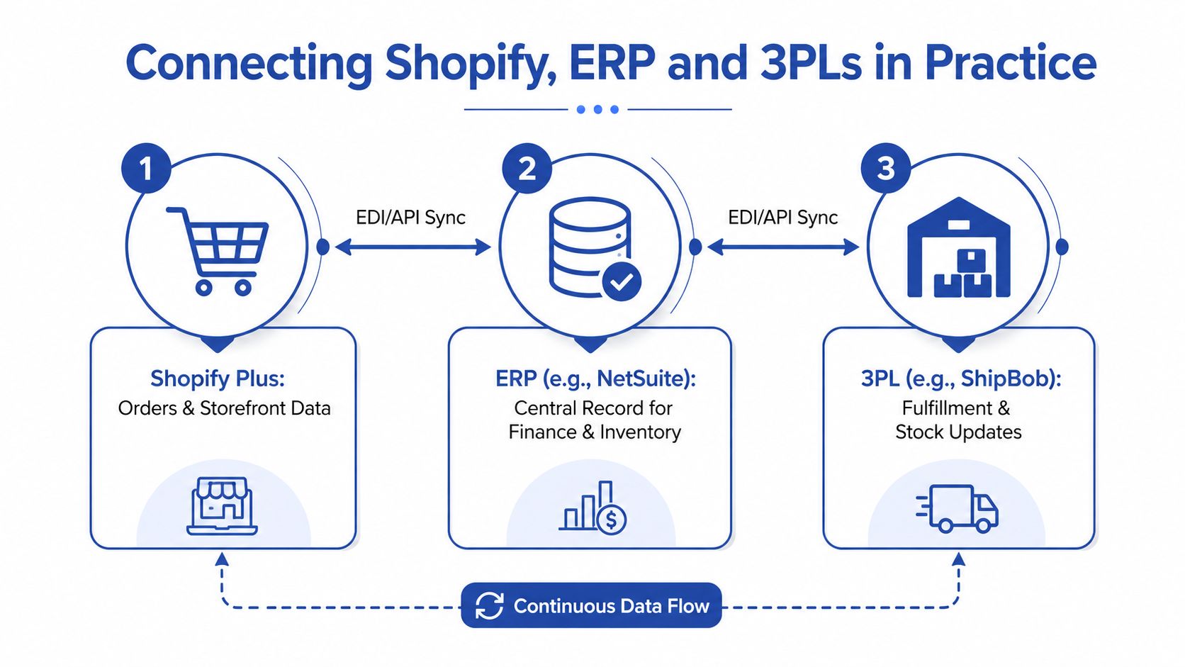 A diagram illustrating the connection between Shopify, an ERP system, and 3PL providers for supply chain management.