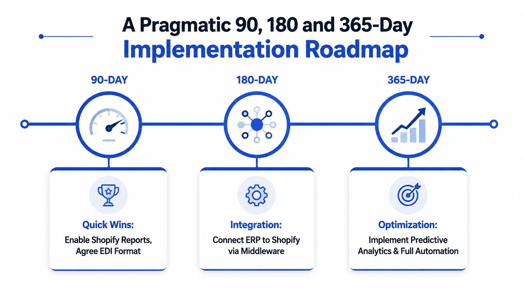 A strategic roadmap infographic outlining a 90, 180, and 365-day implementation plan for supply chain improvement.