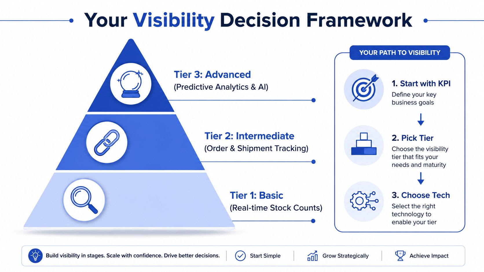 A visual framework showing three stages of supply chain visibility from basic stock counting to advanced predictive analytics.