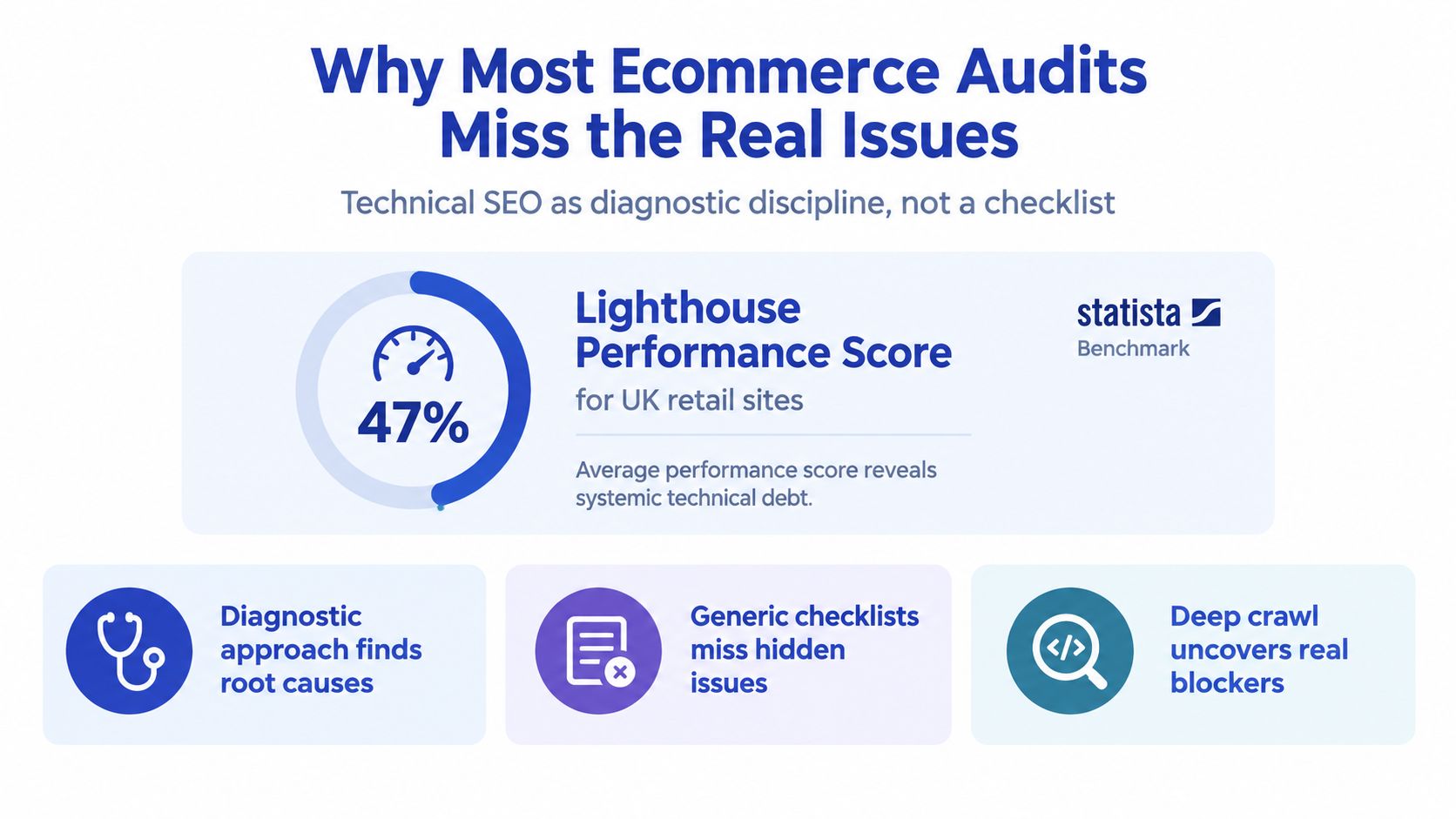 An infographic showing that most UK retail sites have a 47 percent Lighthouse performance score average.