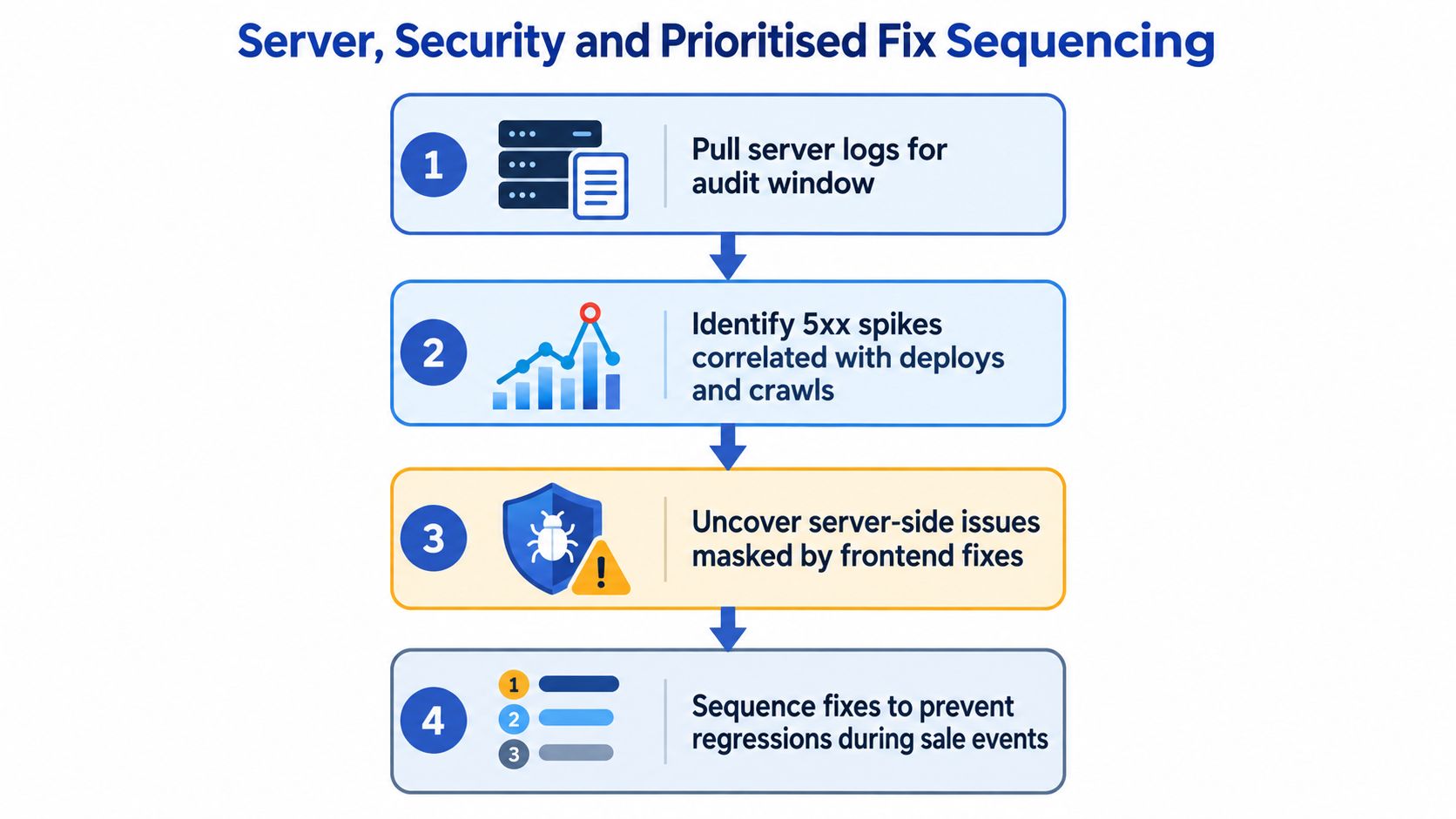 A diagram outlining a four-step process for server log analysis, error identification, security checks, and fix sequencing.