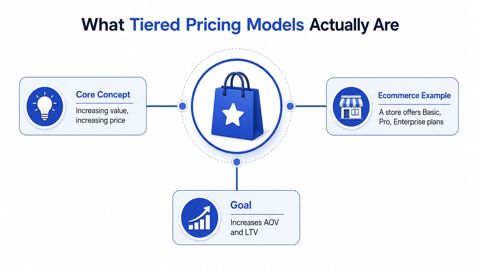 A diagram explaining tiered pricing models, highlighting core concepts, ecommerce examples, and goals for business growth.