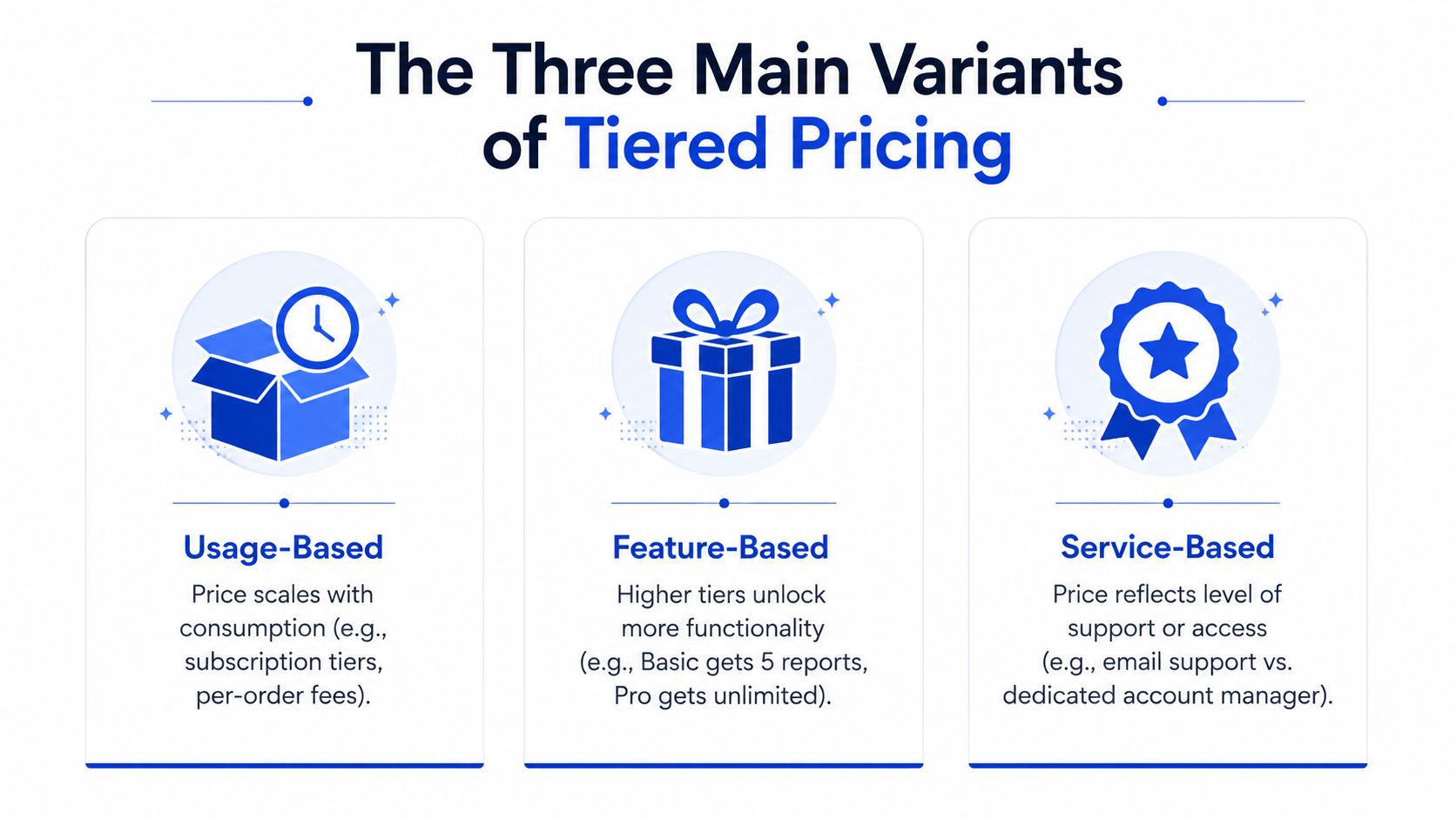 A visual guide illustrating three main variants of tiered pricing: usage-based, feature-based, and service-based models.