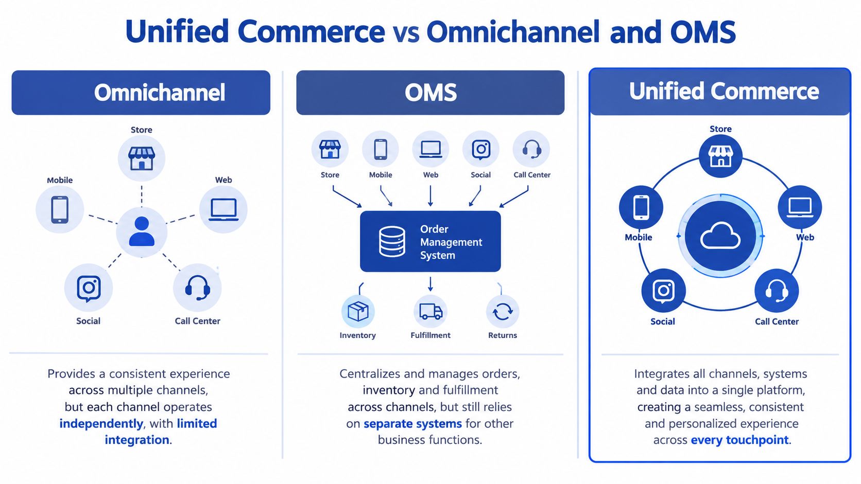 A comparative infographic showing the differences between Omnichannel, Order Management Systems, and Unified Commerce retail strategies.