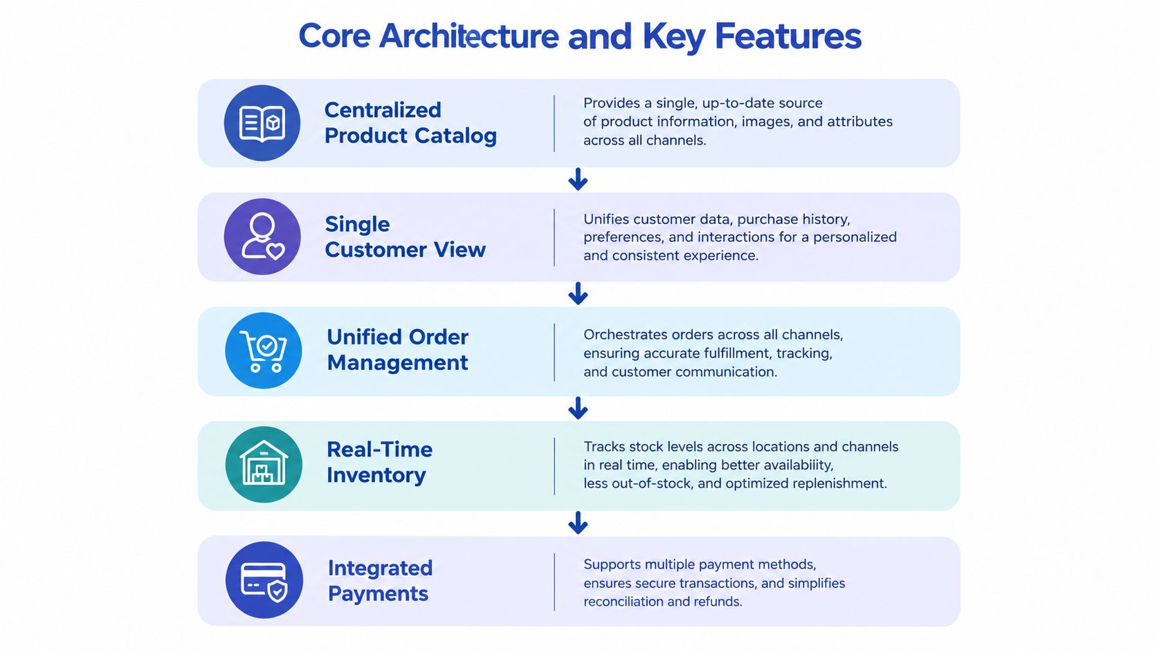 A diagram illustrating the core architecture and key features of a unified commerce platform, including catalog, customers, orders, inventory, and payments.