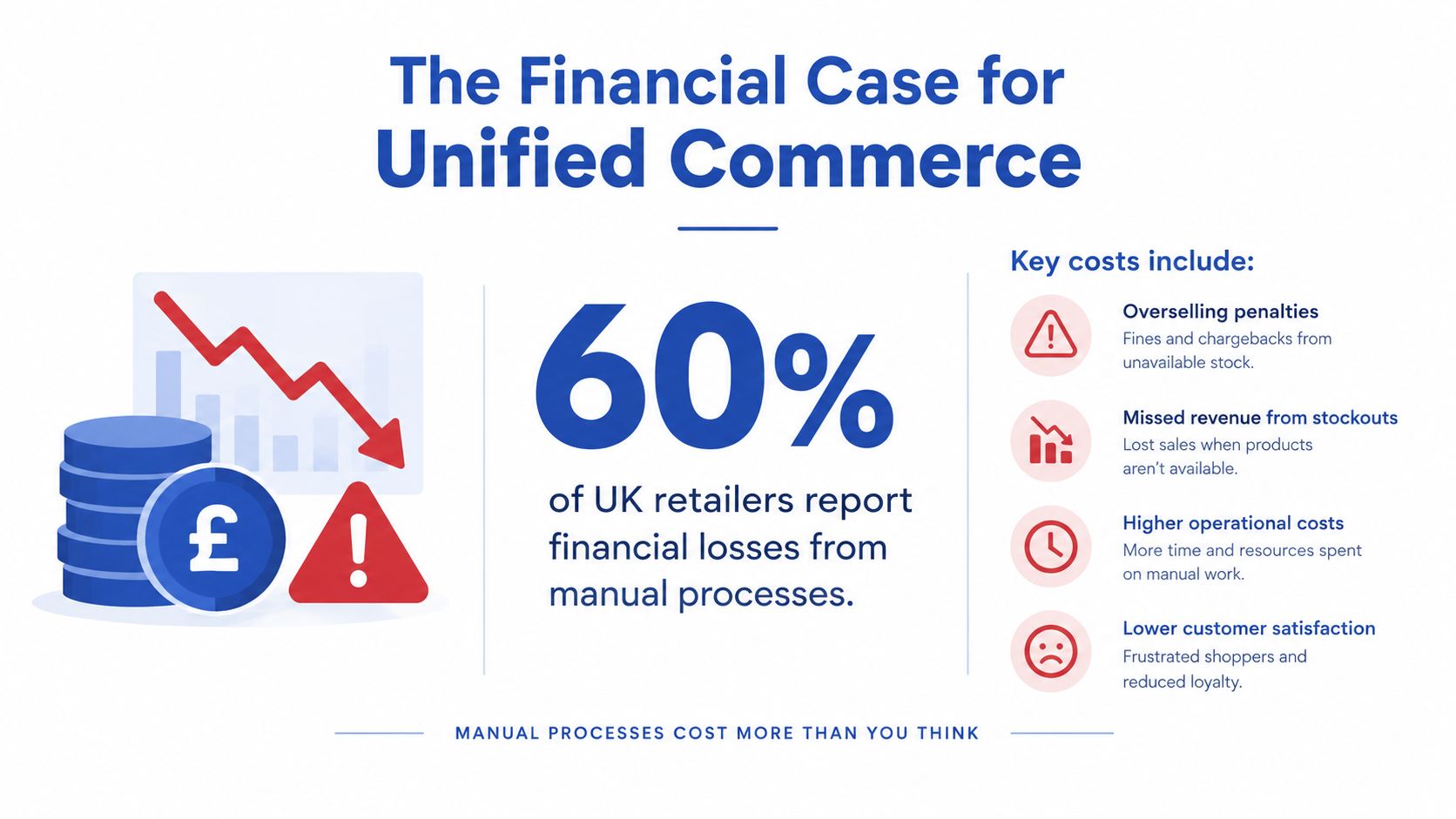 An infographic showing that 60% of UK retailers face financial losses due to inefficient manual business processes.
