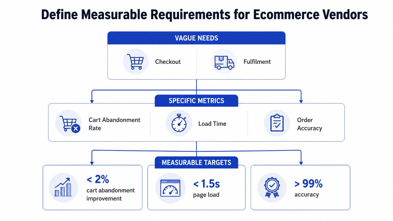 A flowchart showing how to transition from vague ecommerce vendor needs to specific metrics and measurable targets.