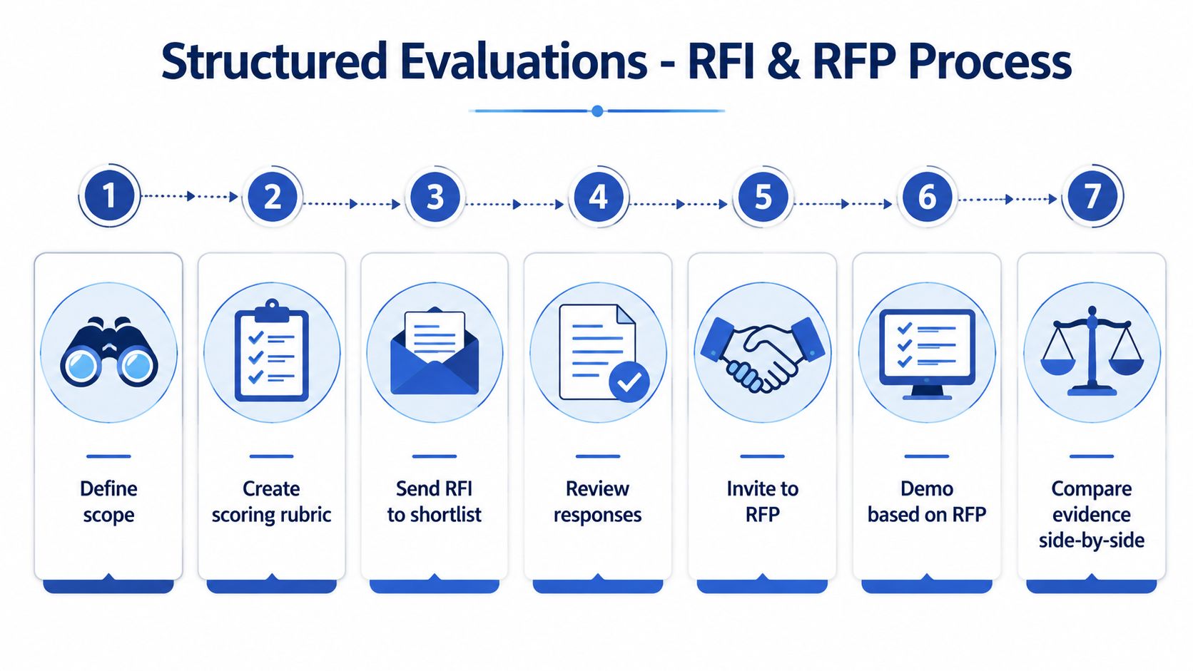 A seven-step process diagram illustrating structured evaluation for RFI and RFP vendor selection procedures.