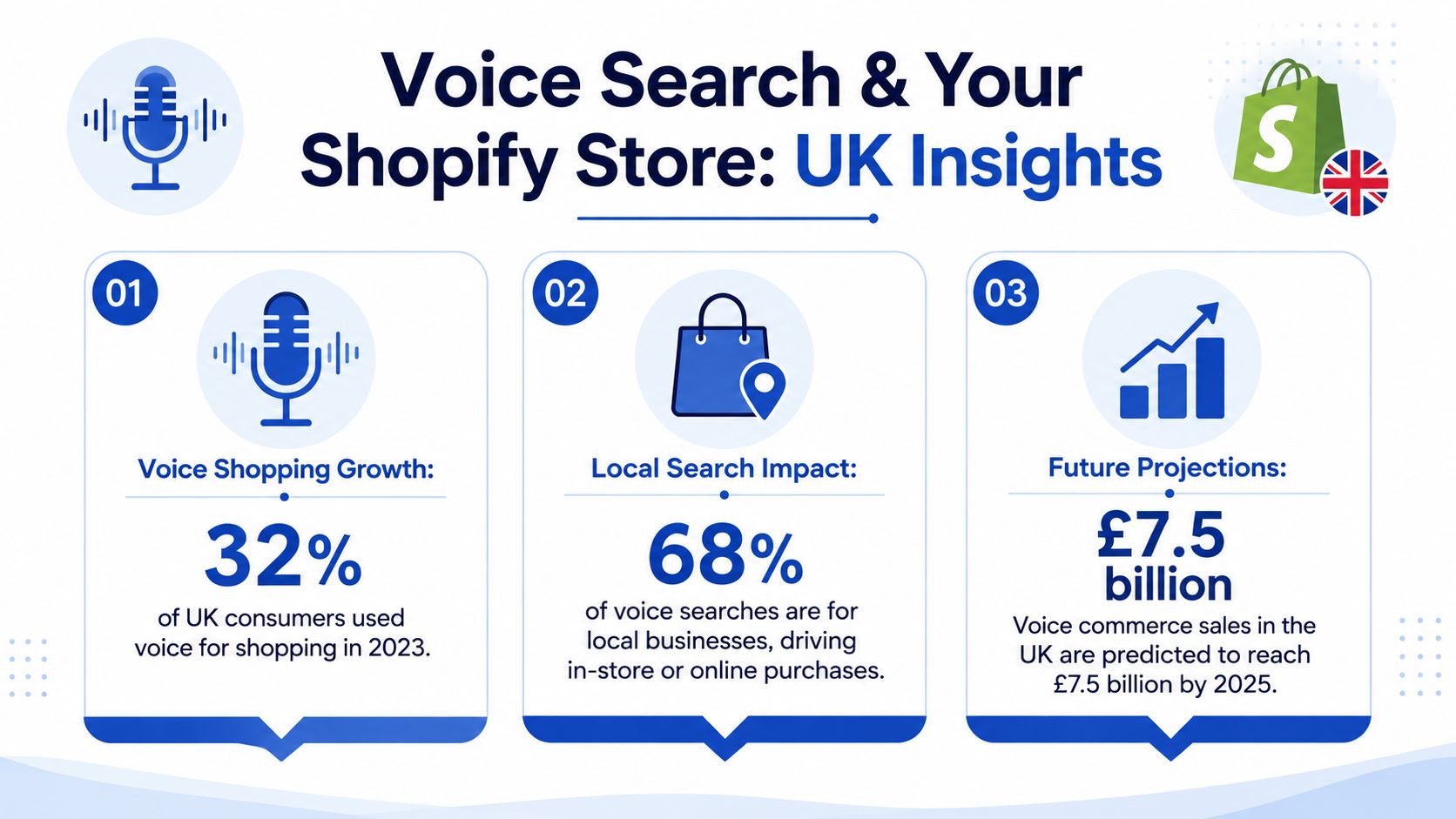 An infographic showing statistics about the growth and impact of voice search on UK Shopify businesses.