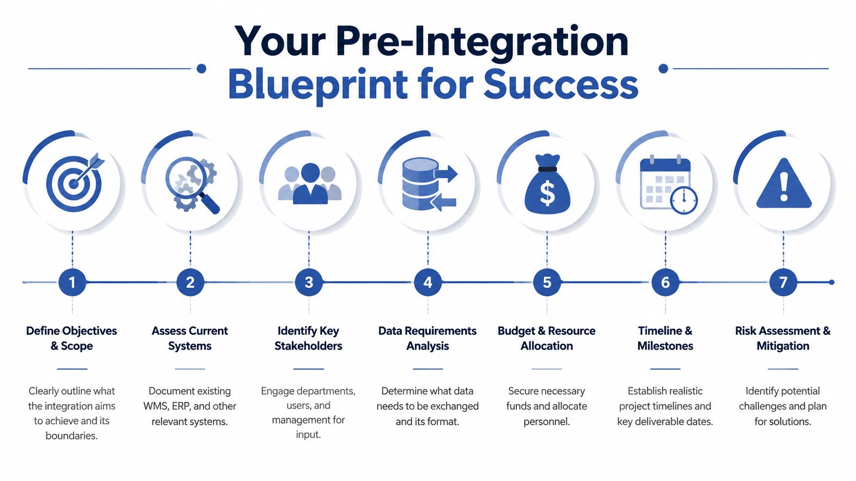 A seven-step infographic titled Your Pre-Integration Blueprint for Success outlining key project management and planning stages.