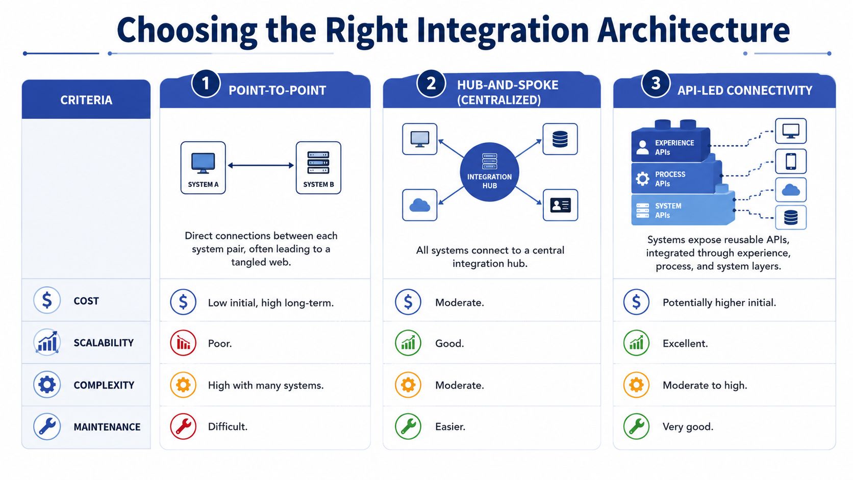 A comparison table outlining three integration architectures: point-to-point, hub-and-spoke, and API-led connectivity with associated criteria.