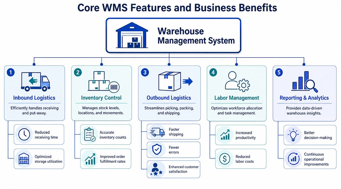 Core WMS Features and Business Benefits