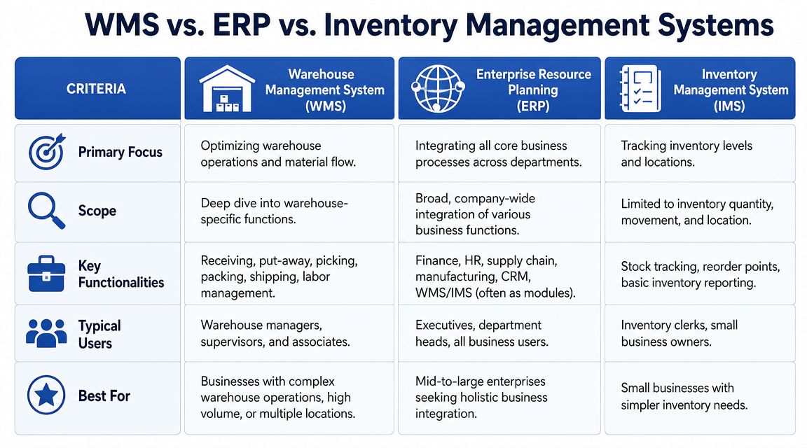 WMS vs ERP vs Inventory Management Systems