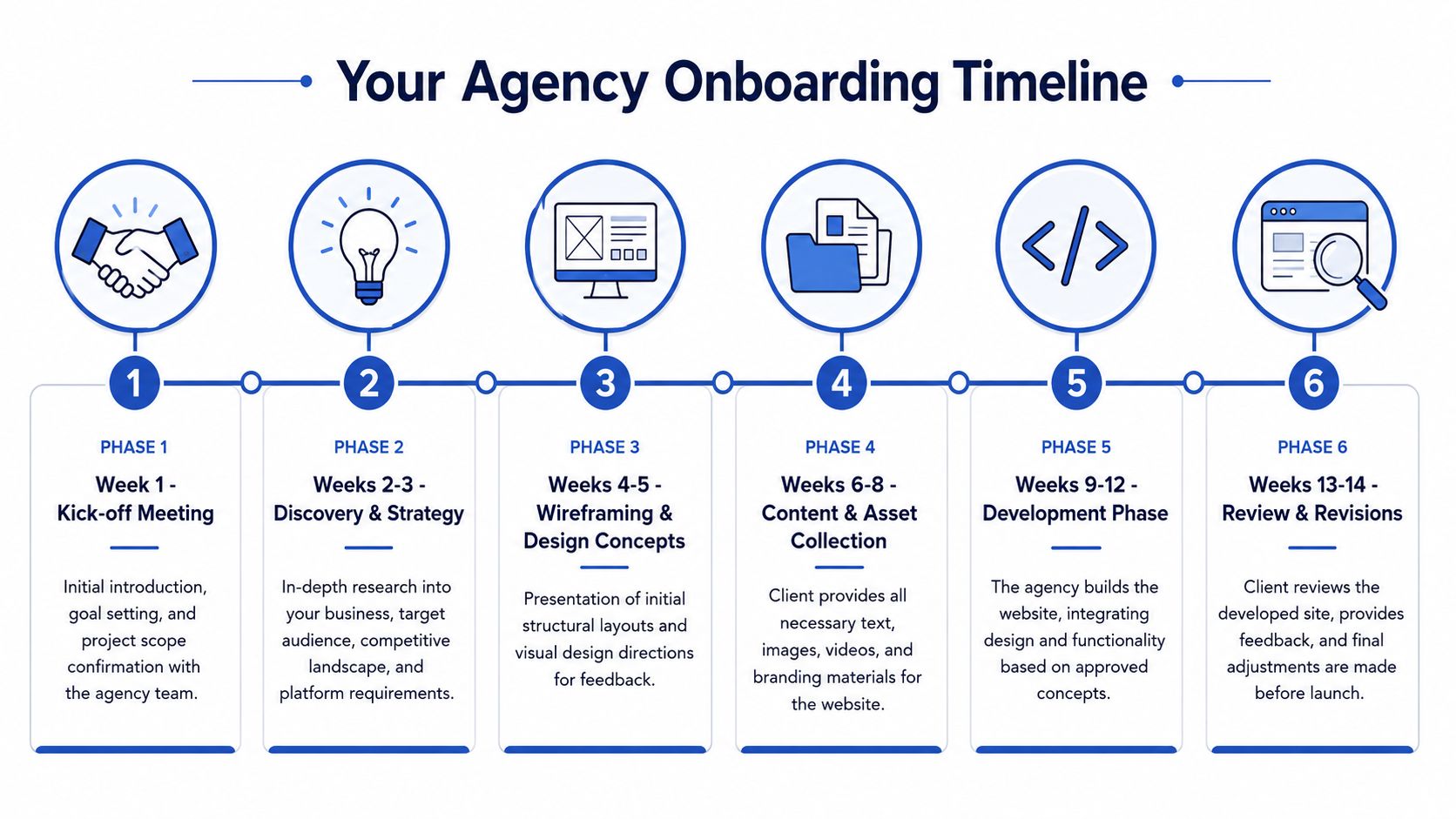 A six-phase timeline infographic outlining the web design agency onboarding process from kickoff to final launch.