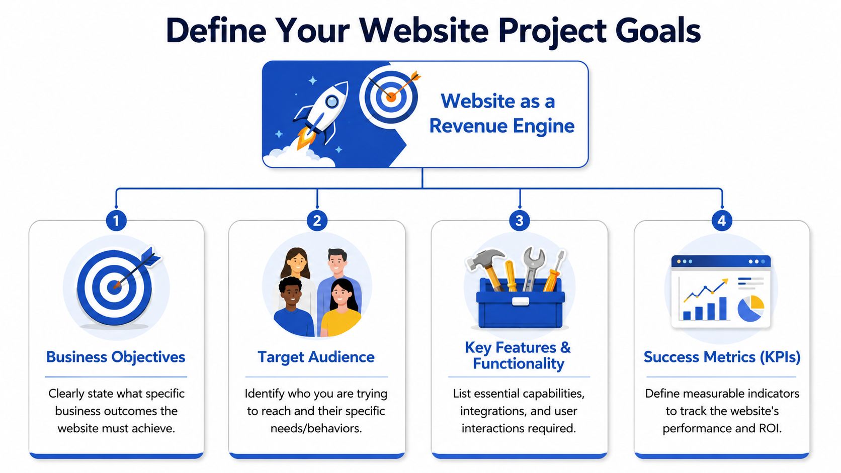 A structured flowchart showing four key steps to define website project goals for business success.
