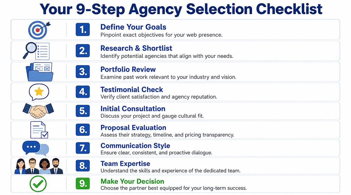 A checklist infographic outlining nine essential steps for selecting the right professional web design agency.