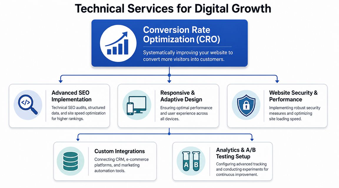 A diagram illustrating technical services for digital growth including CRO, SEO, design, security, integrations, and analytics.