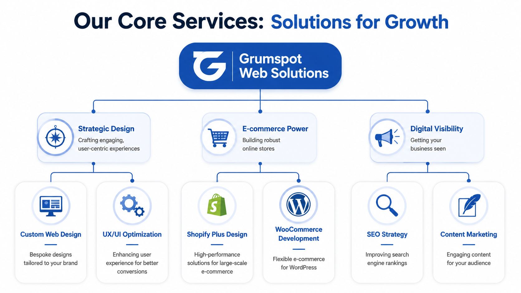 An infographic displaying the core services offered by Grumspot Web Solutions for business growth.