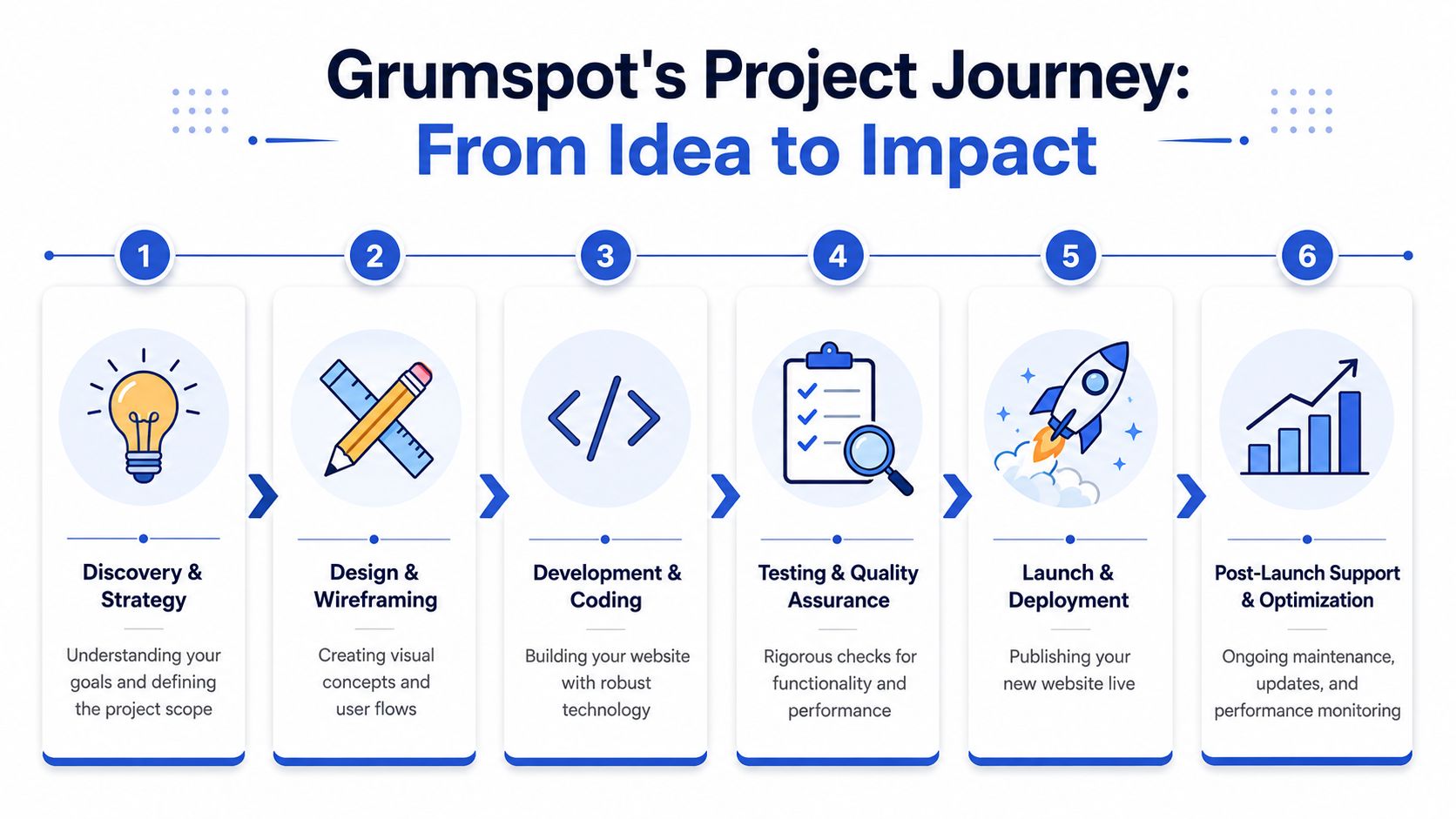 A six-step infographic illustrating the web development project journey from initial strategy to post-launch support.