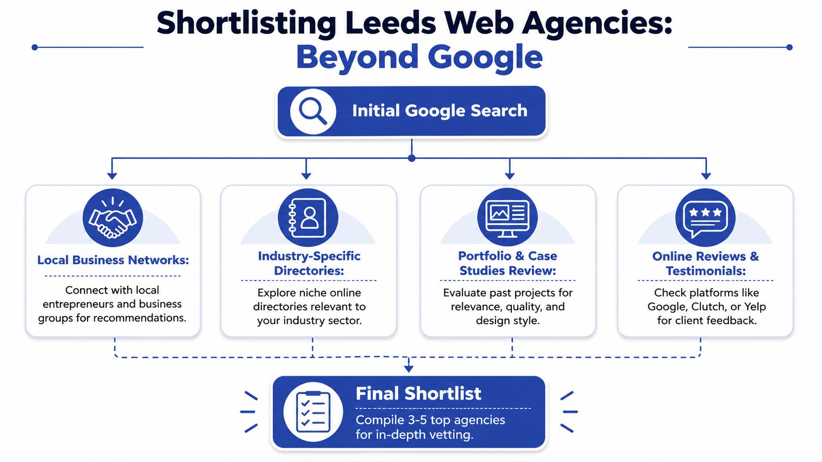 A flowchart showing the process of shortlisting Leeds web agencies by using networks, directories, portfolios, and reviews.
