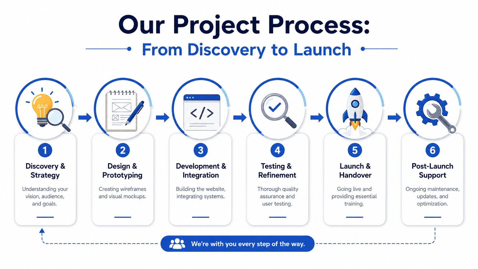 A six-step infographic illustrating a professional web design project process from initial discovery to post-launch support.